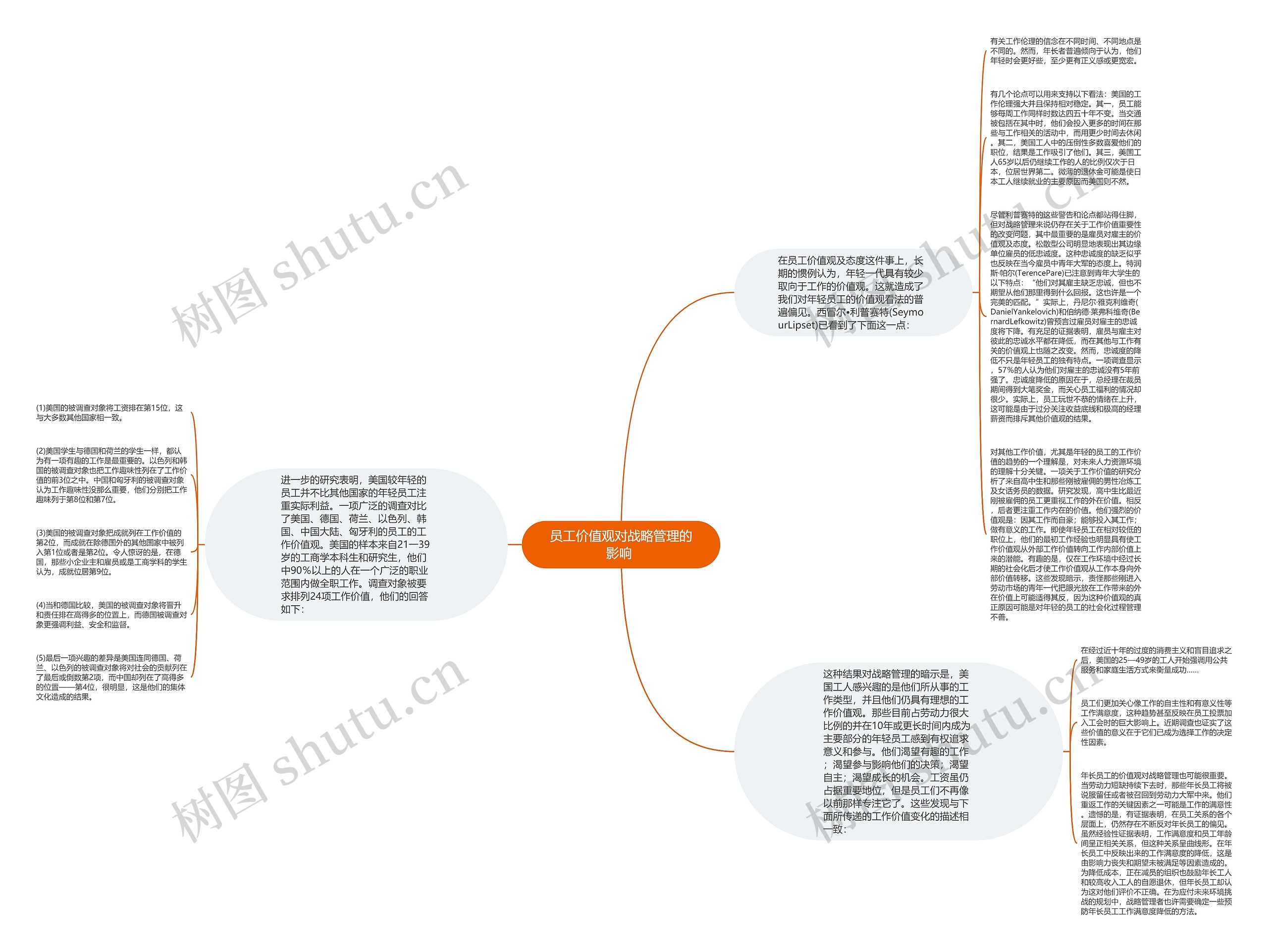 员工价值观对战略管理的影响 思维导图