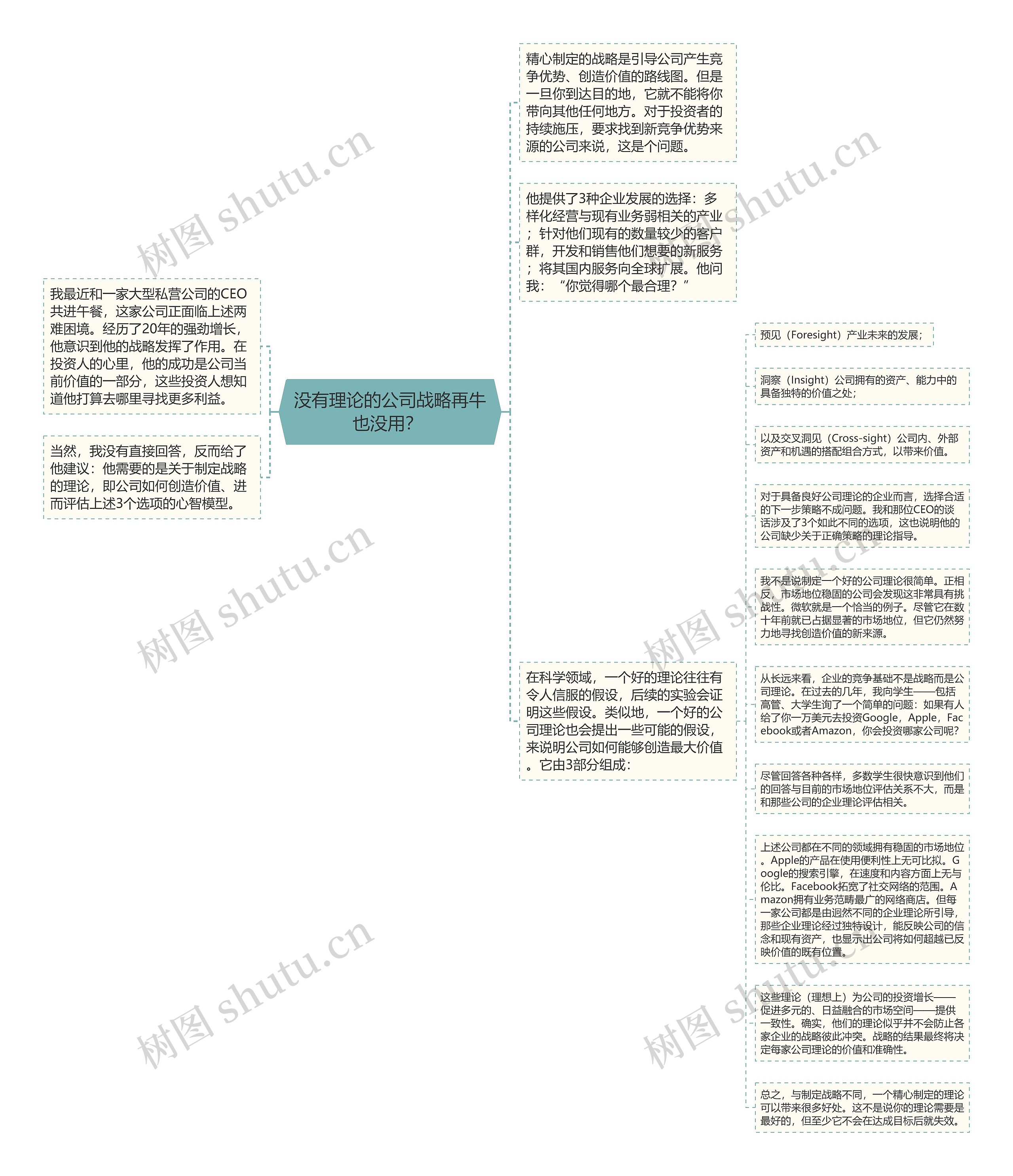 没有理论的公司战略再牛也没用？ 思维导图