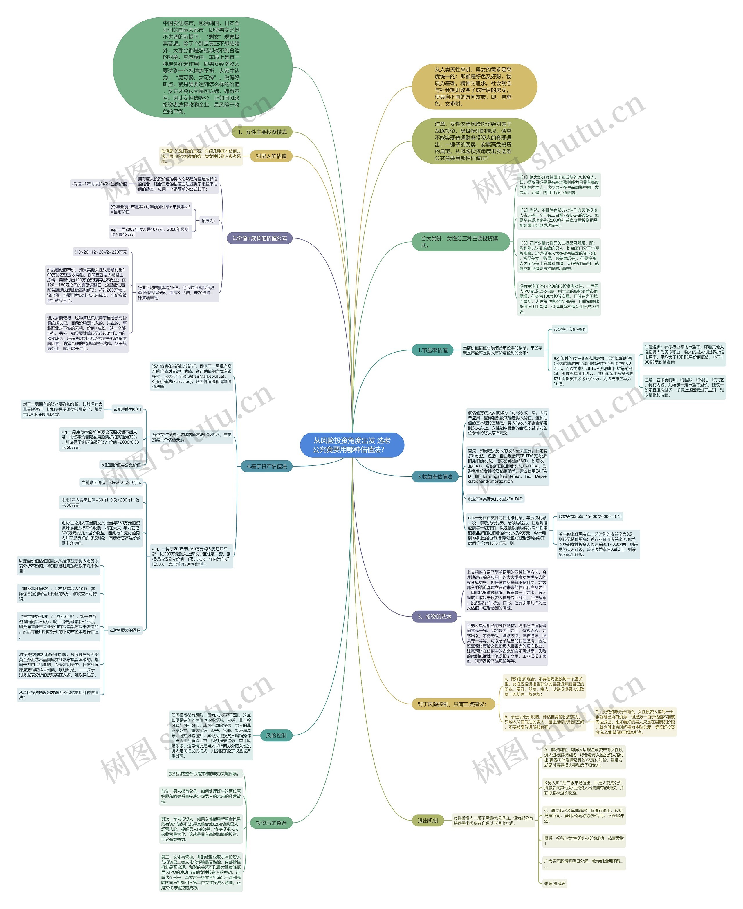 从风险投资角度出发 选老公究竟要用哪种估值法？  思维导图