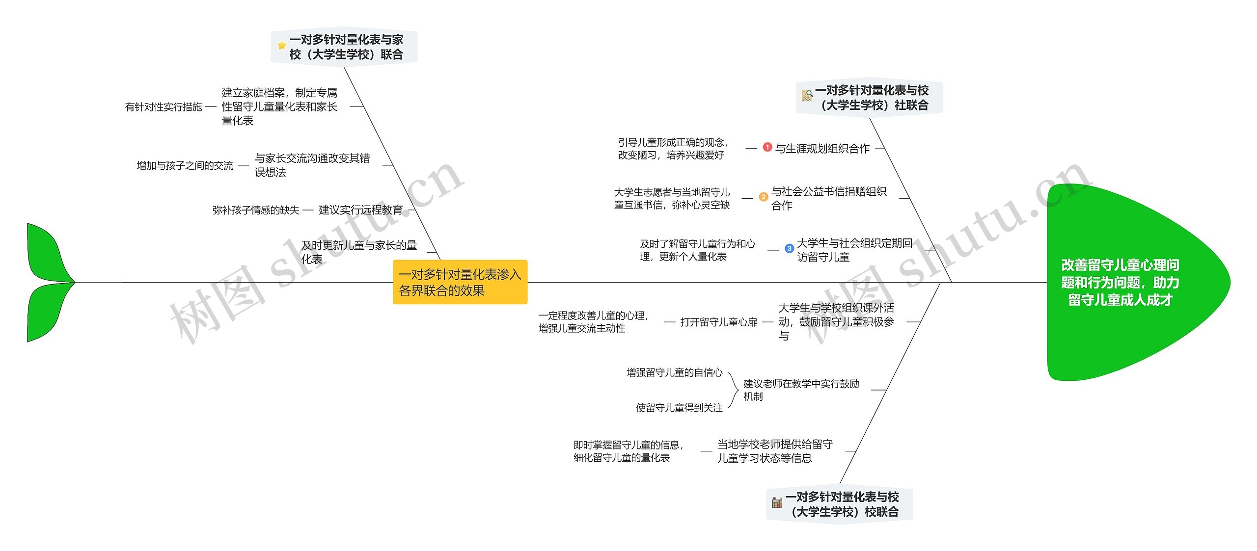 改善留守儿童心理问题和行为问题