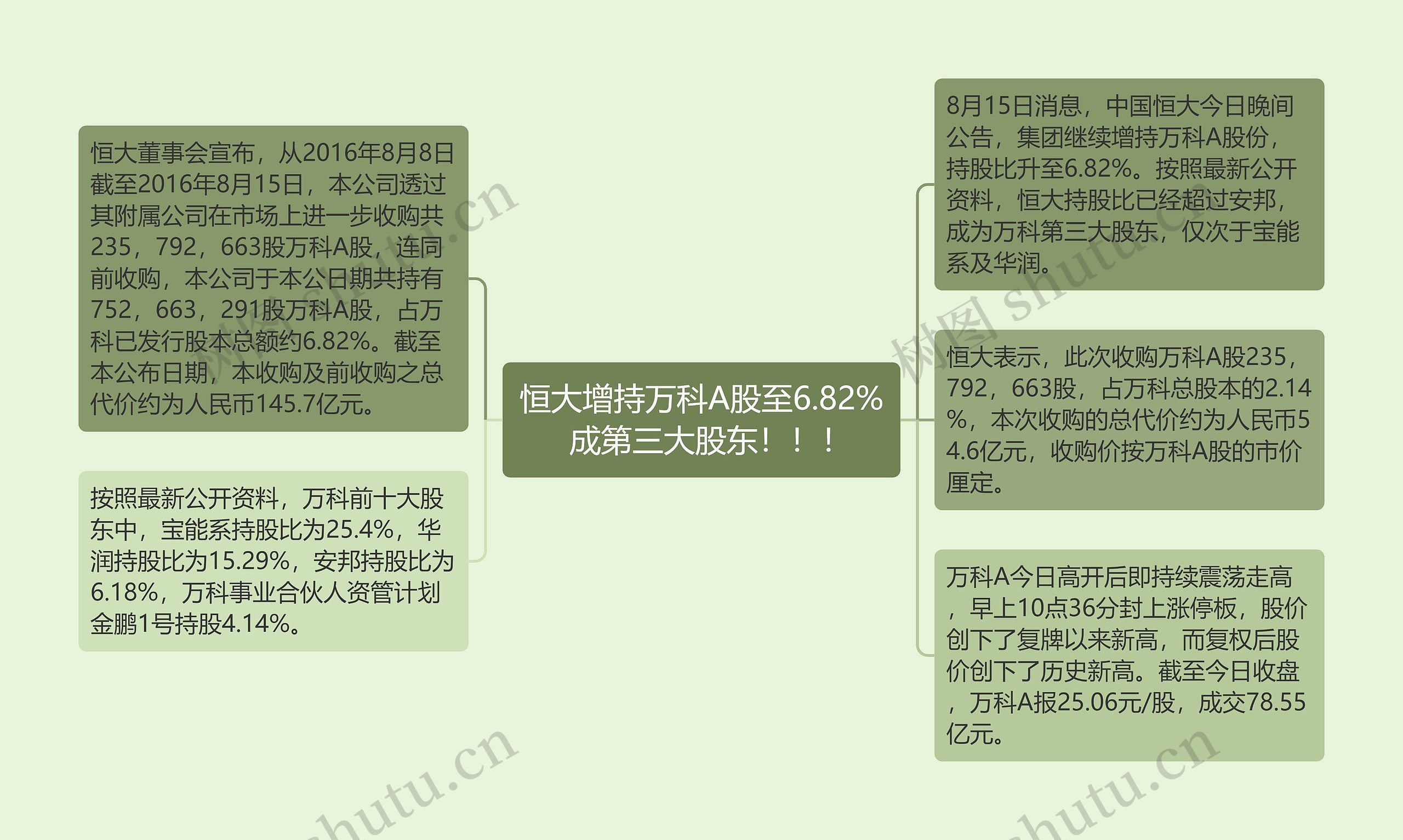 恒大增持万科A股至6.82%   成第三大股东!!!  恒大增持万科A股至6.82%   成第三大股东!!!