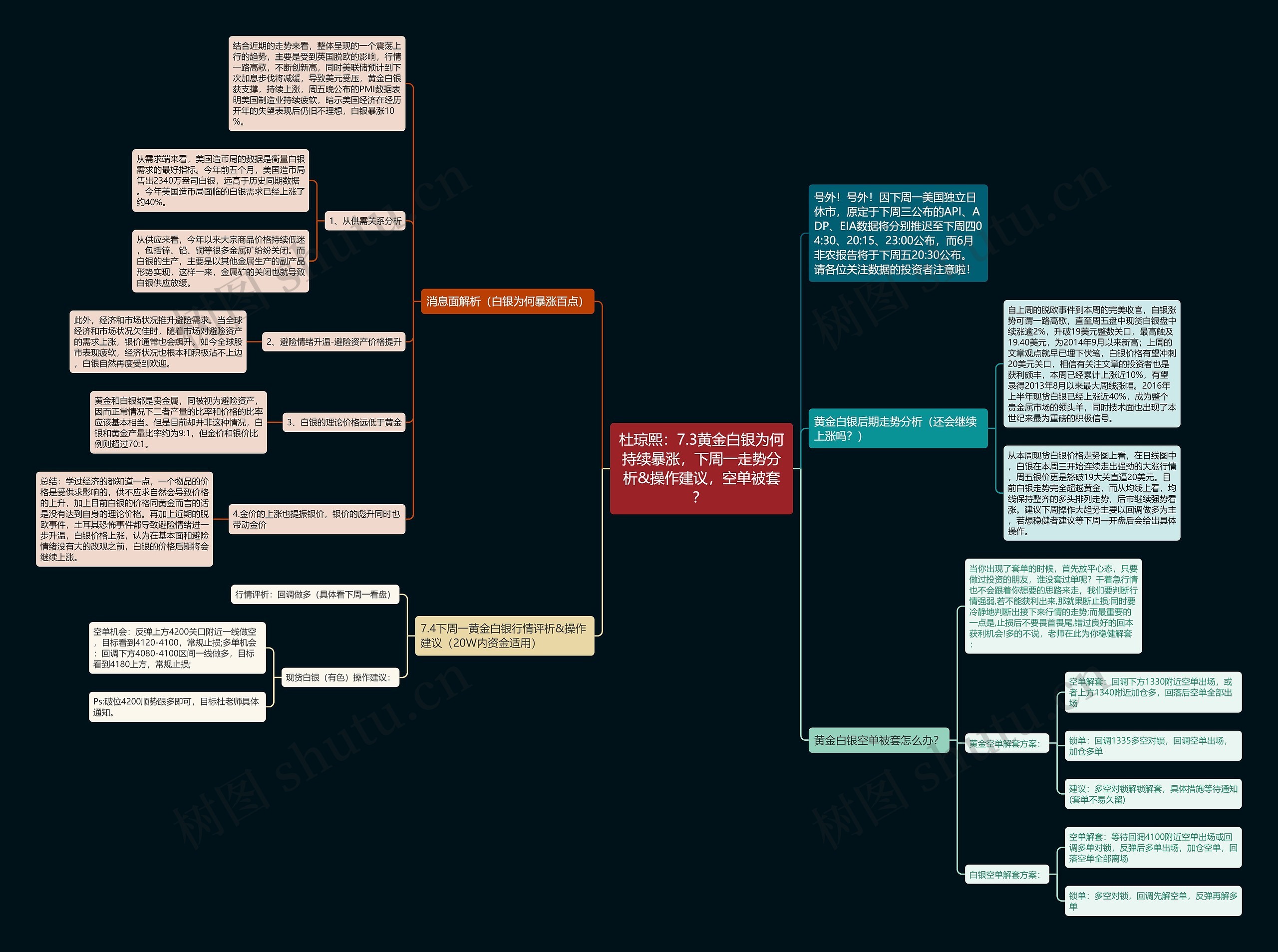 杜琼熙：7.3黄金白银为何持续暴涨，下周一走势分析&操作建议，空单被套？ 思维导图