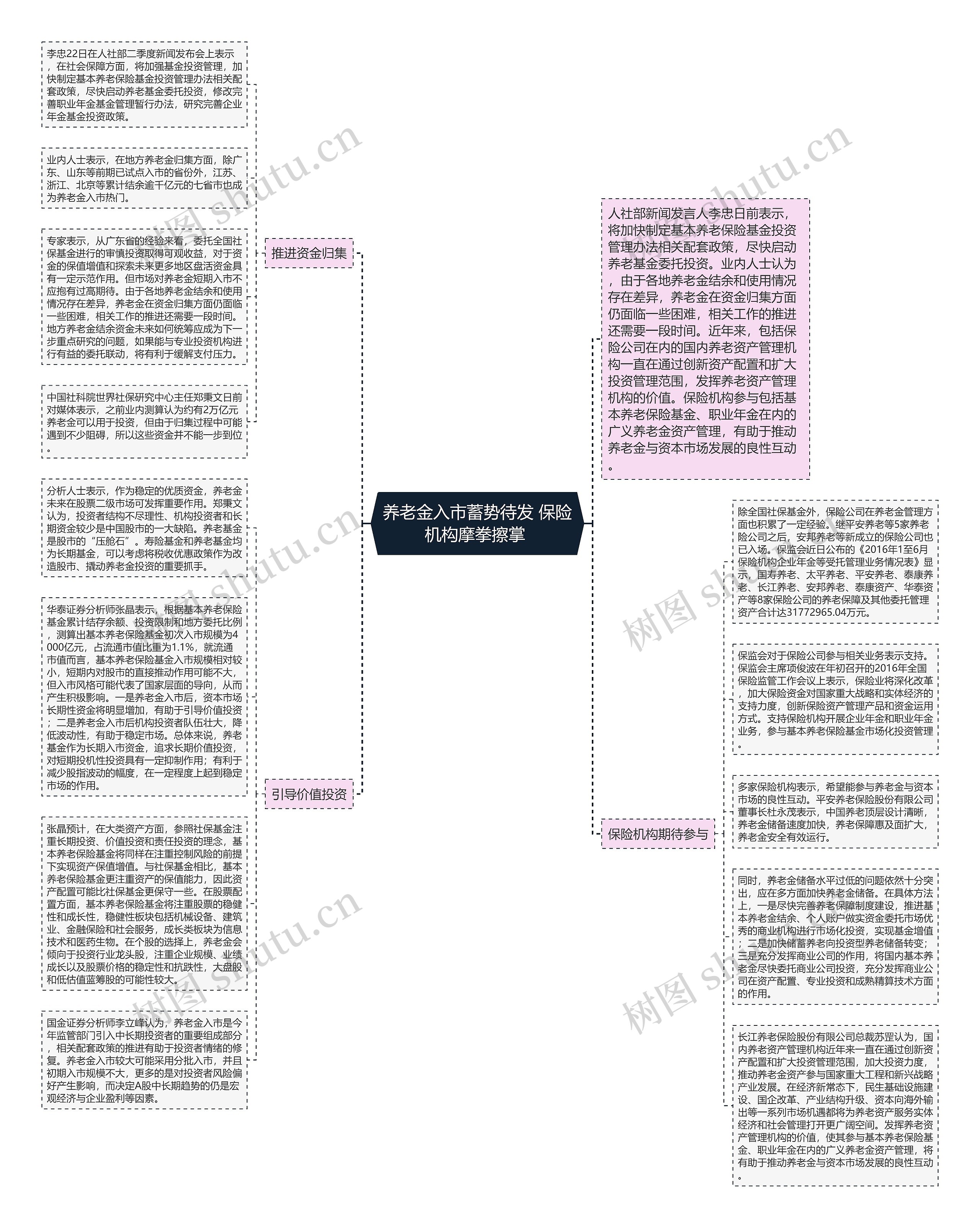 养老金入市蓄势待发 保险机构摩拳擦掌 思维导图高清图 养老金入市蓄势待发 保险机构摩拳擦掌 思维导图