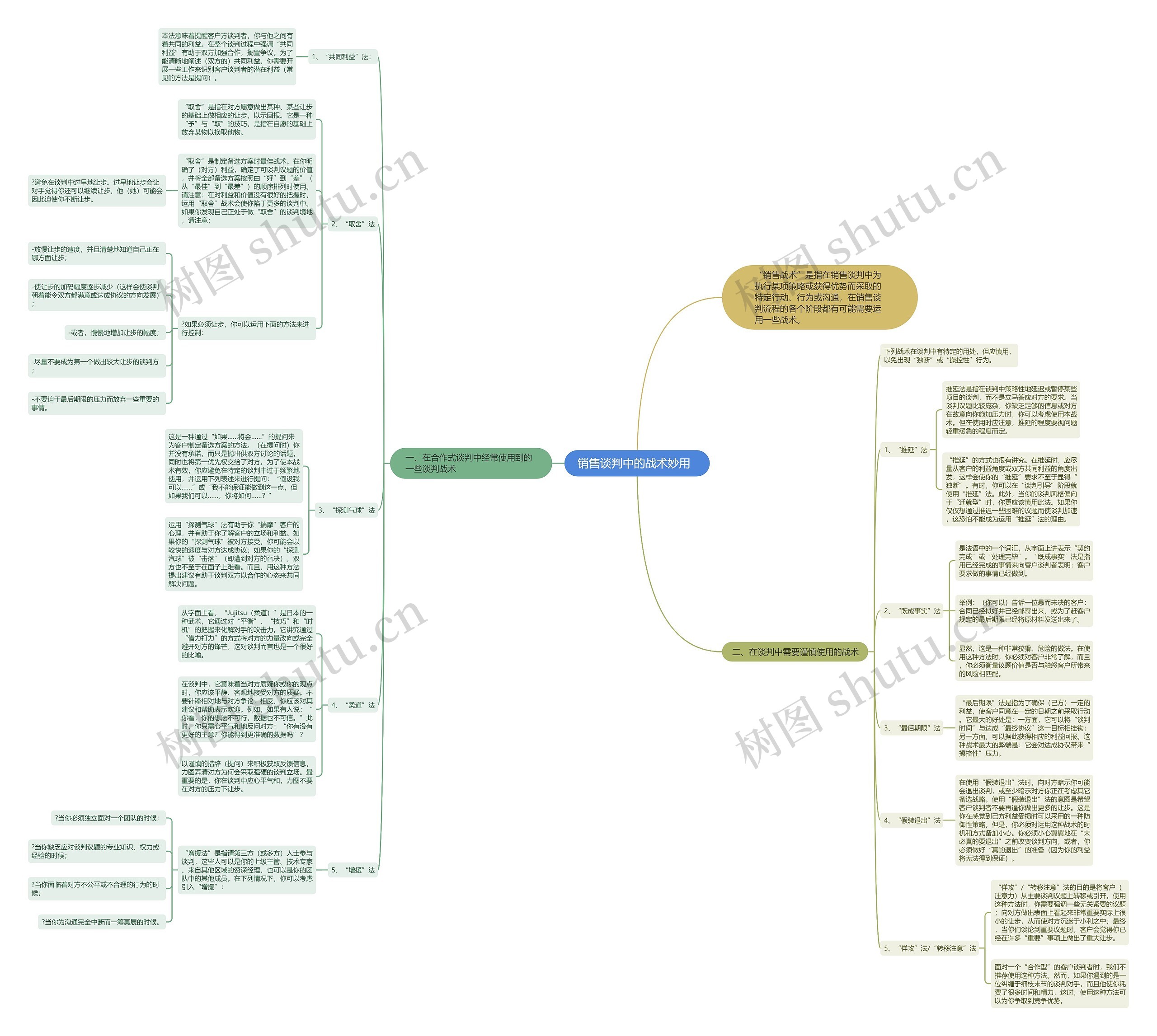 销售谈判中的战术妙用  思维导图