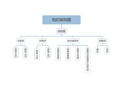 ﻿宠物殡葬﻿组织架构图