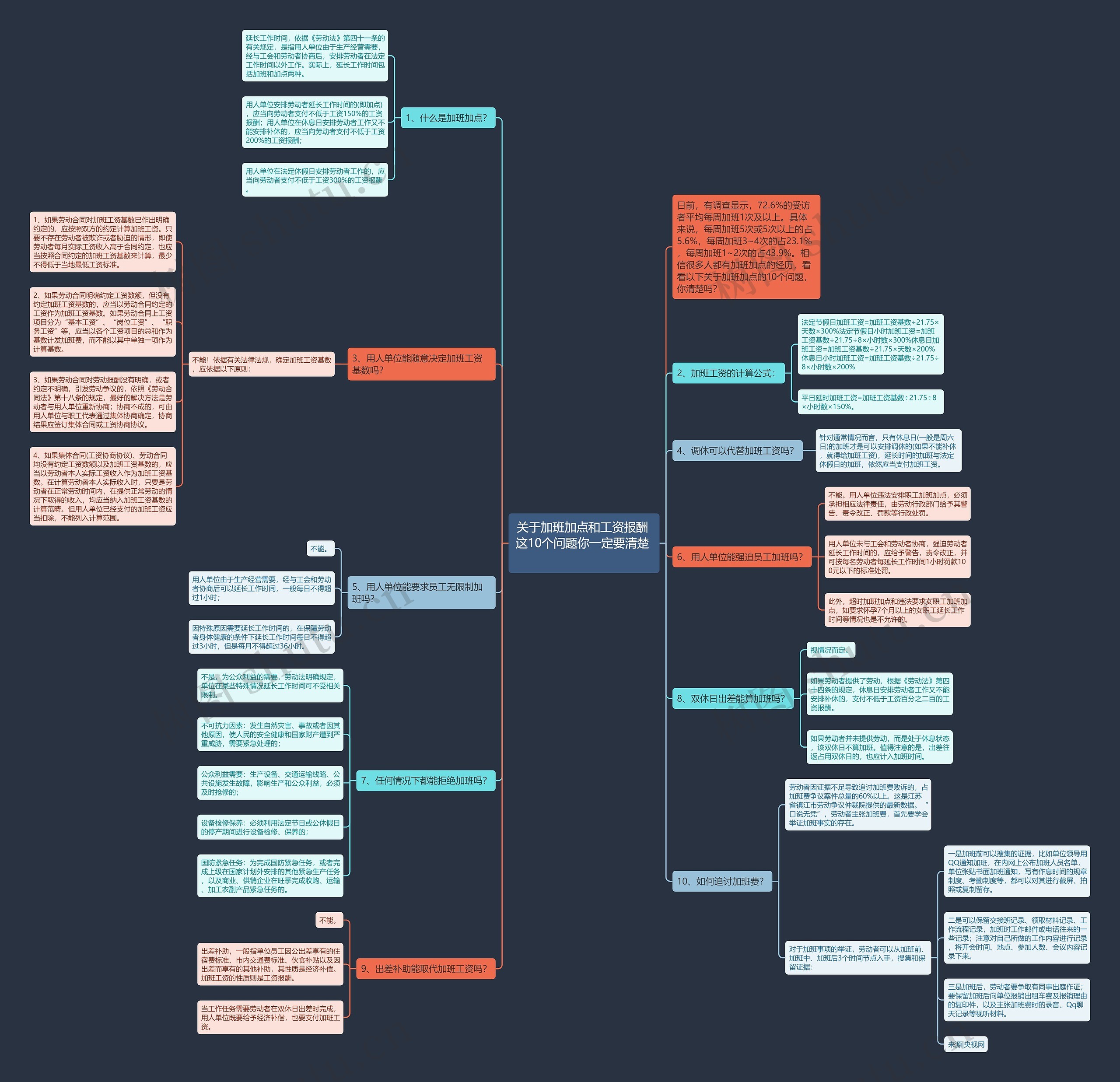 关于加班加点和工资报酬 这10个问题你一定要清楚  思维导图