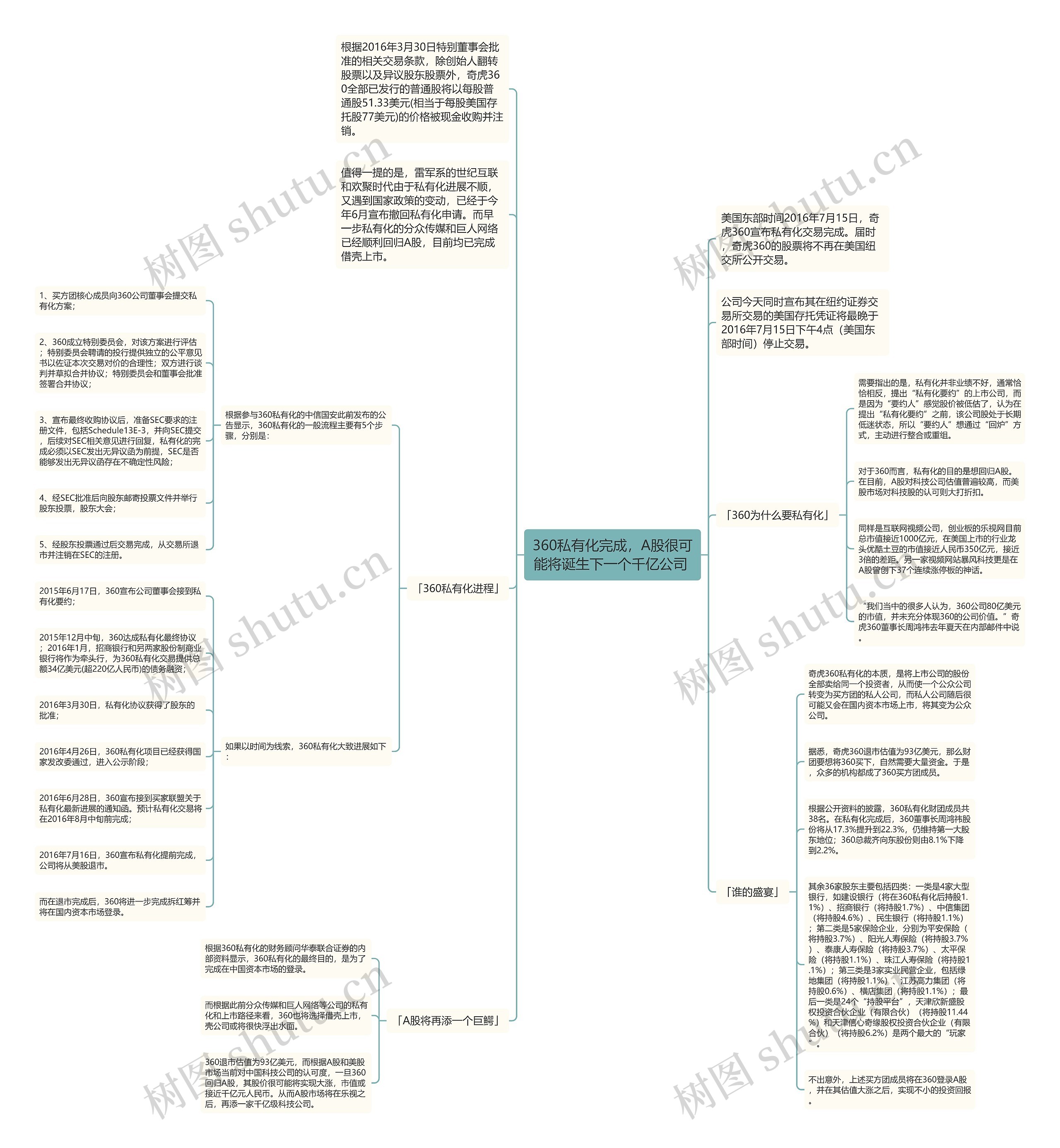 360私有化完成，A股很可能将诞生下一个千亿公司 