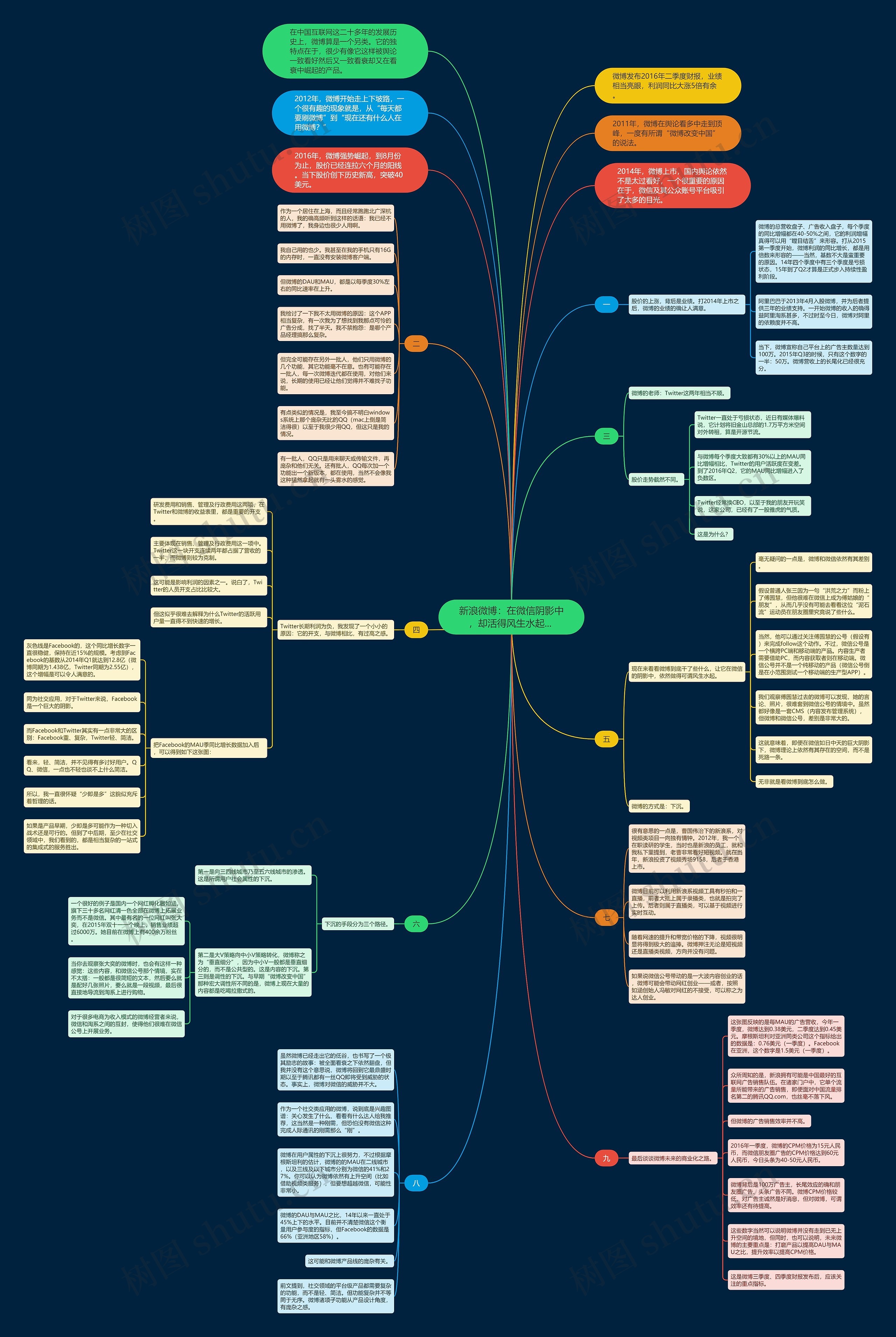新浪微博：在微信阴影中，却活得风生水起... 思维导图