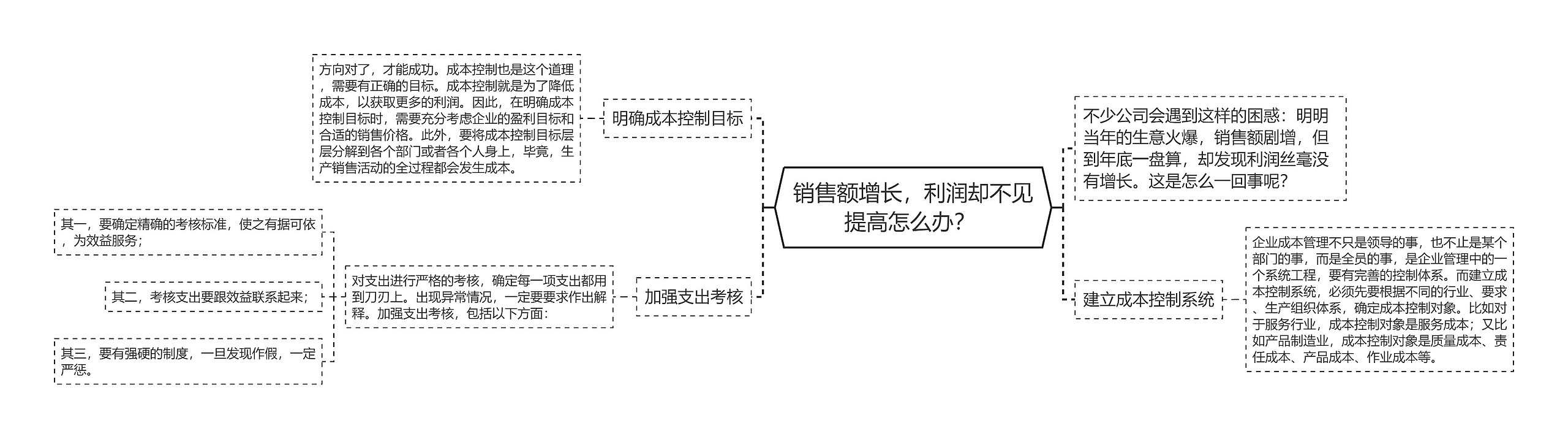 销售额增长，利润却不见提高怎么办？ 