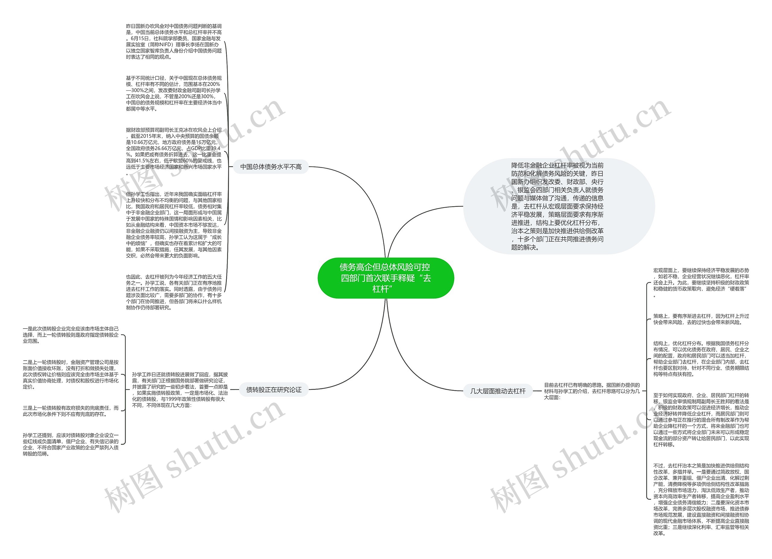 债务高企但总体风险可控 四部门首次联手释疑“去杠杆” 思维导图