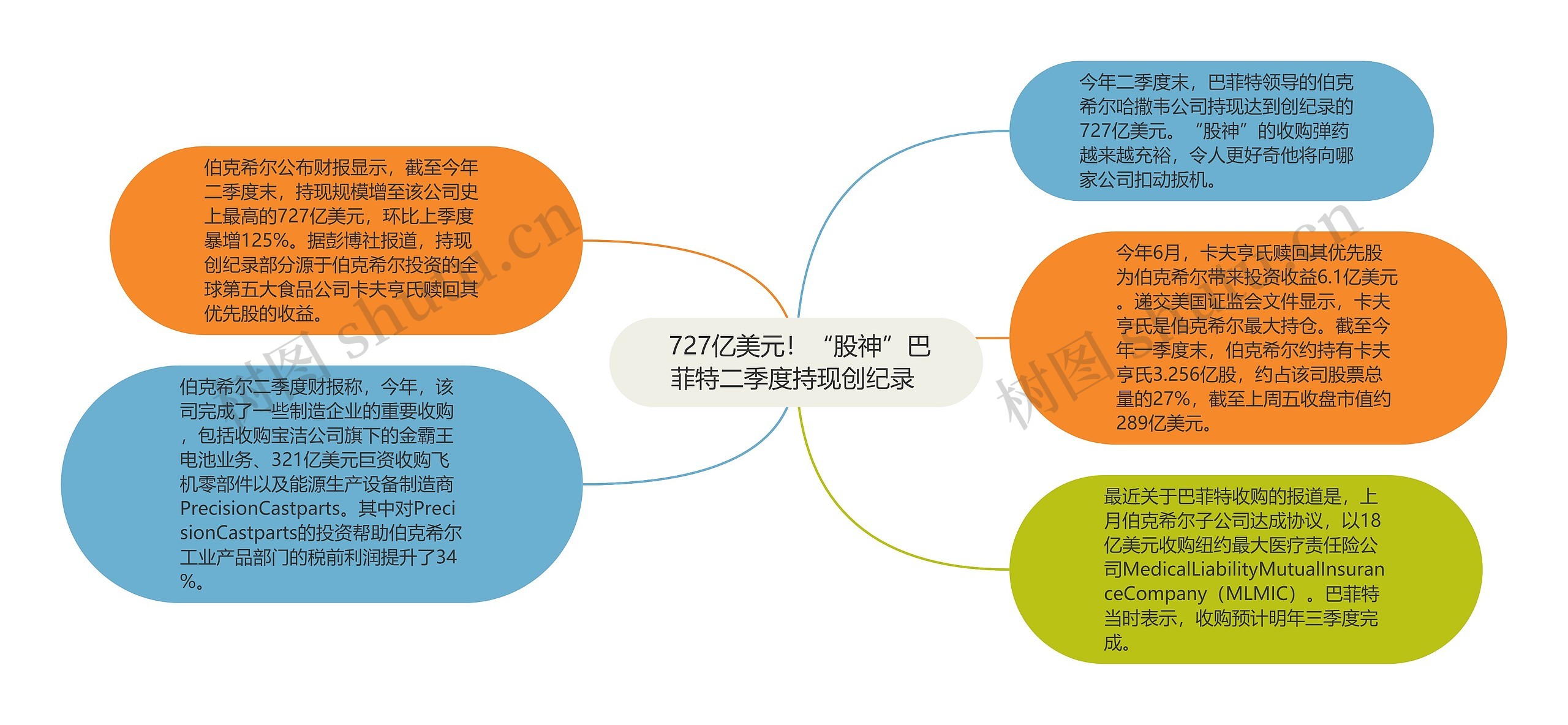  727亿美元！“股神”巴菲特二季度持现创纪录 思维导图