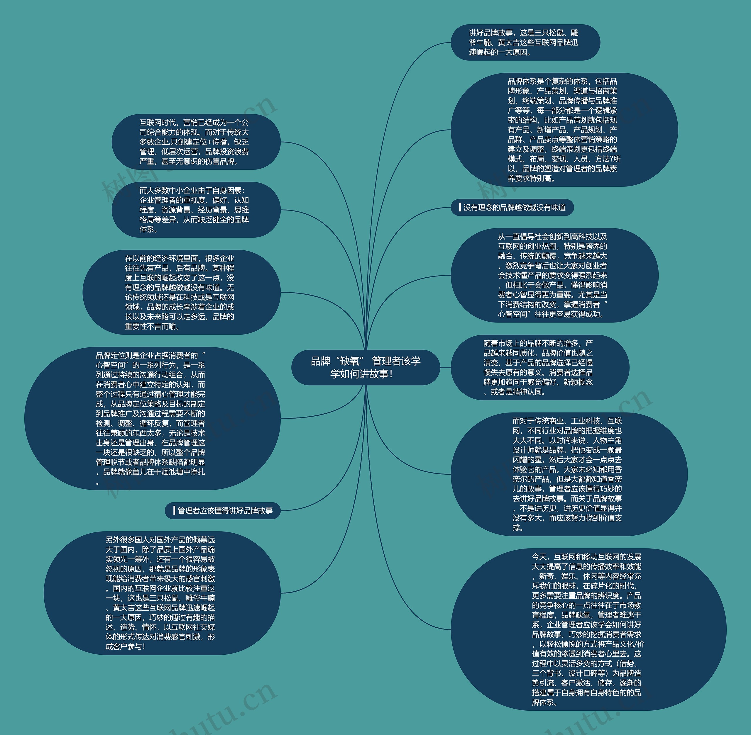品牌“缺氧” 管理者该学学如何讲故事！ 思维导图