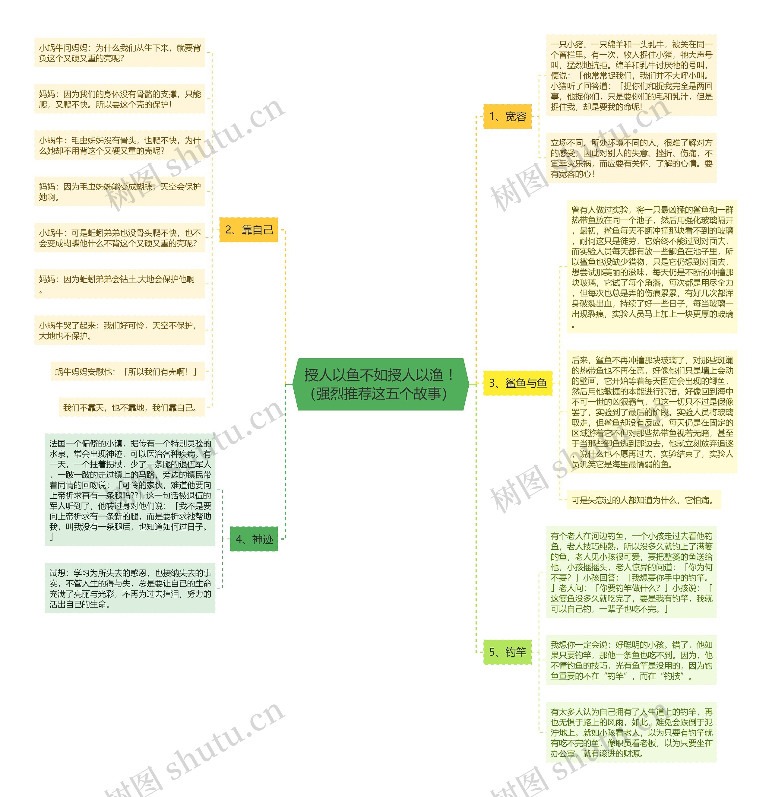  授人以鱼不如授人以渔 ！（强烈推荐这五个故事） 思维导图