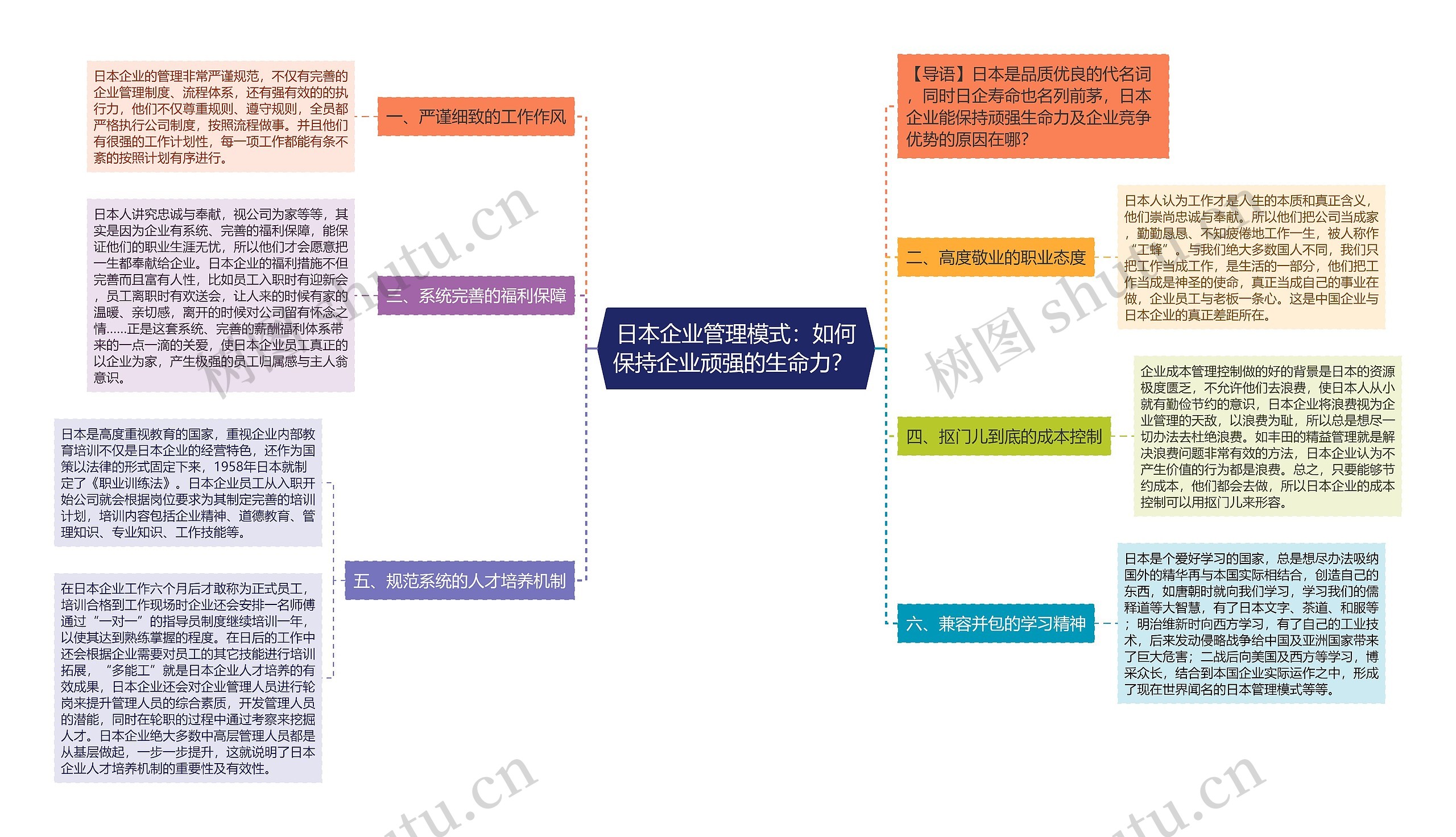 日本企业管理模式：如何保持企业顽强的生命力？ 思维导图