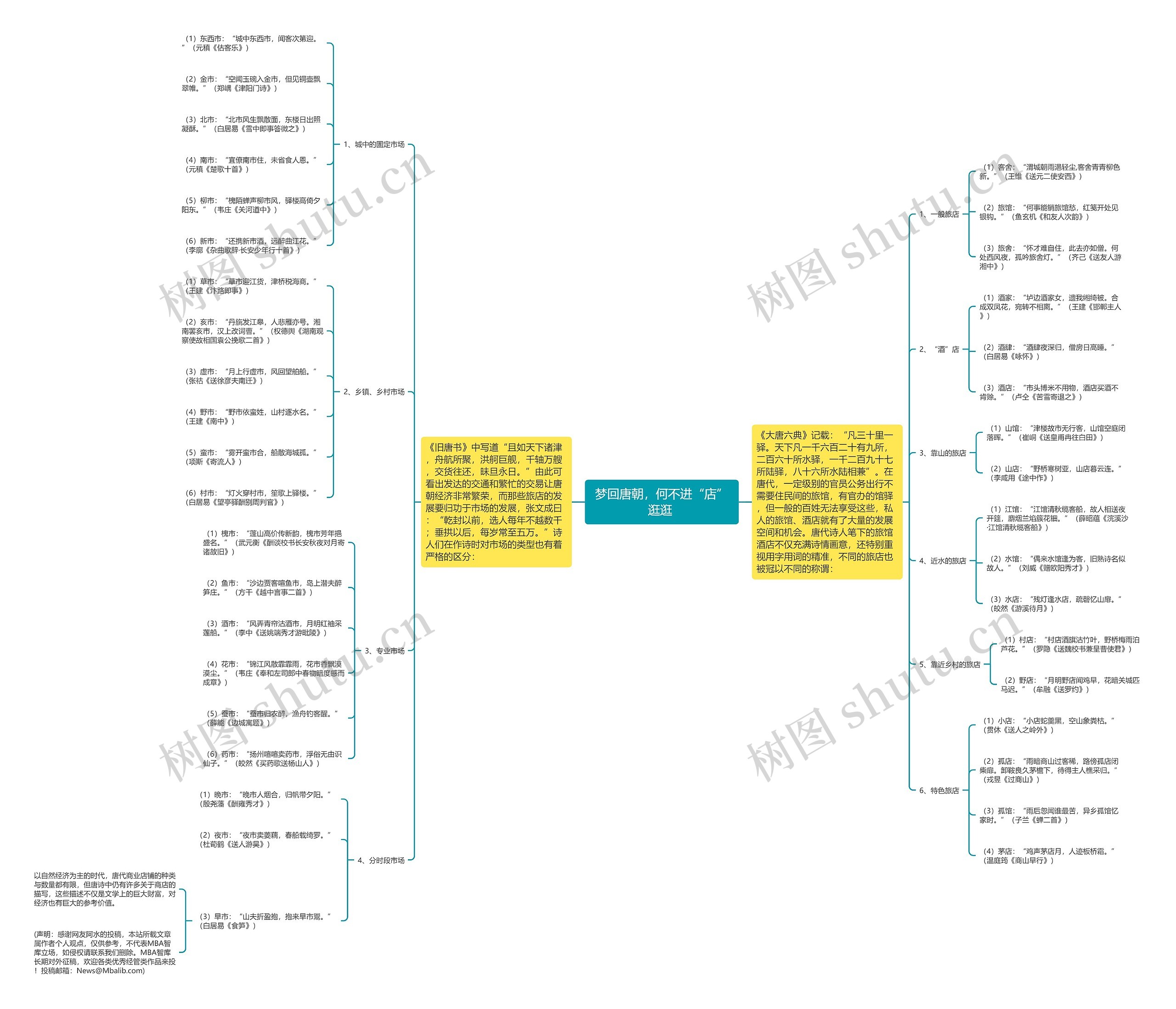 梦回唐朝，何不进“店”逛逛 思维导图