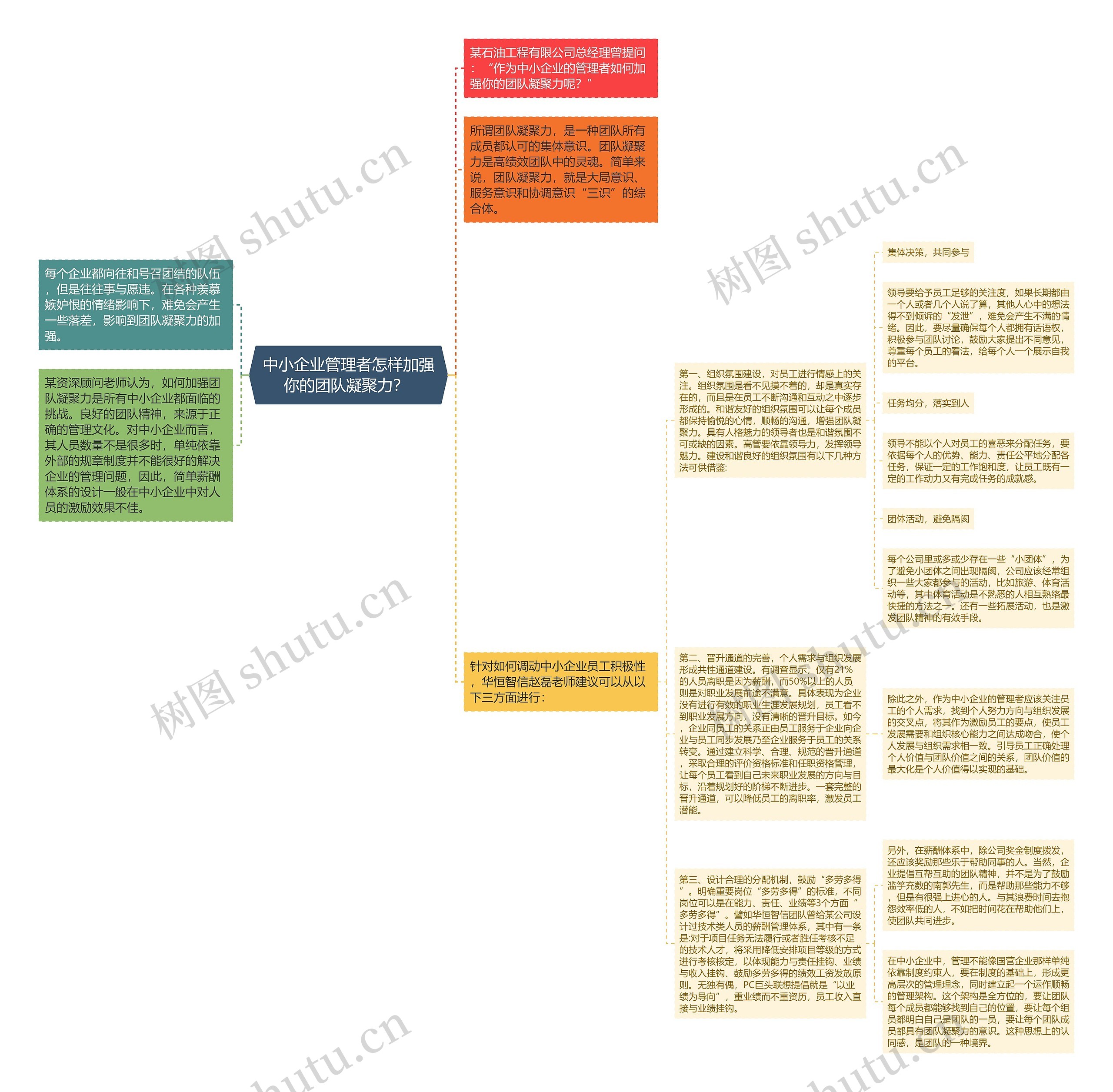 中小企业管理者怎样加强你的团队凝聚力？ 思维导图