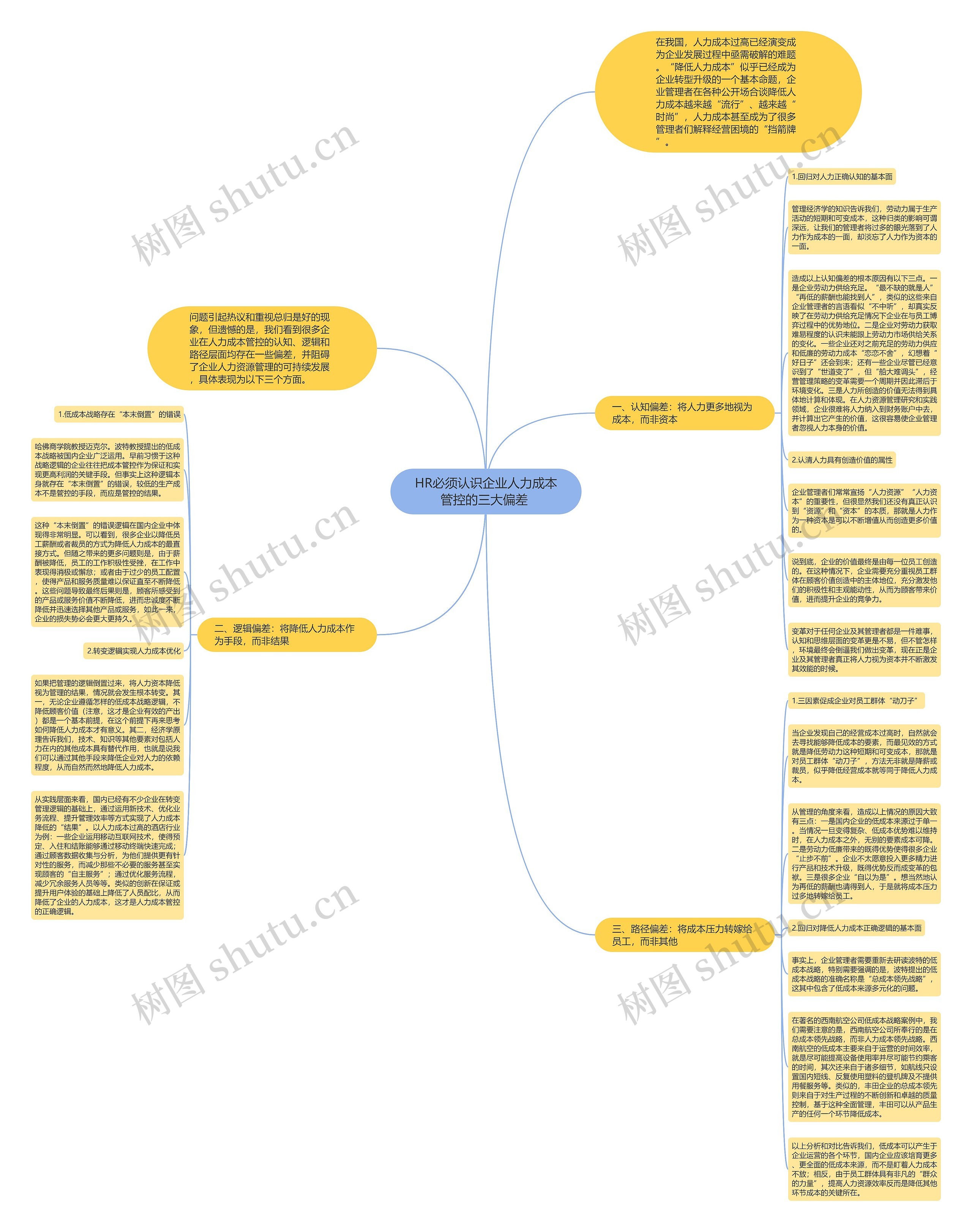 HR必须认识企业人力成本管控的三大偏差 思维导图