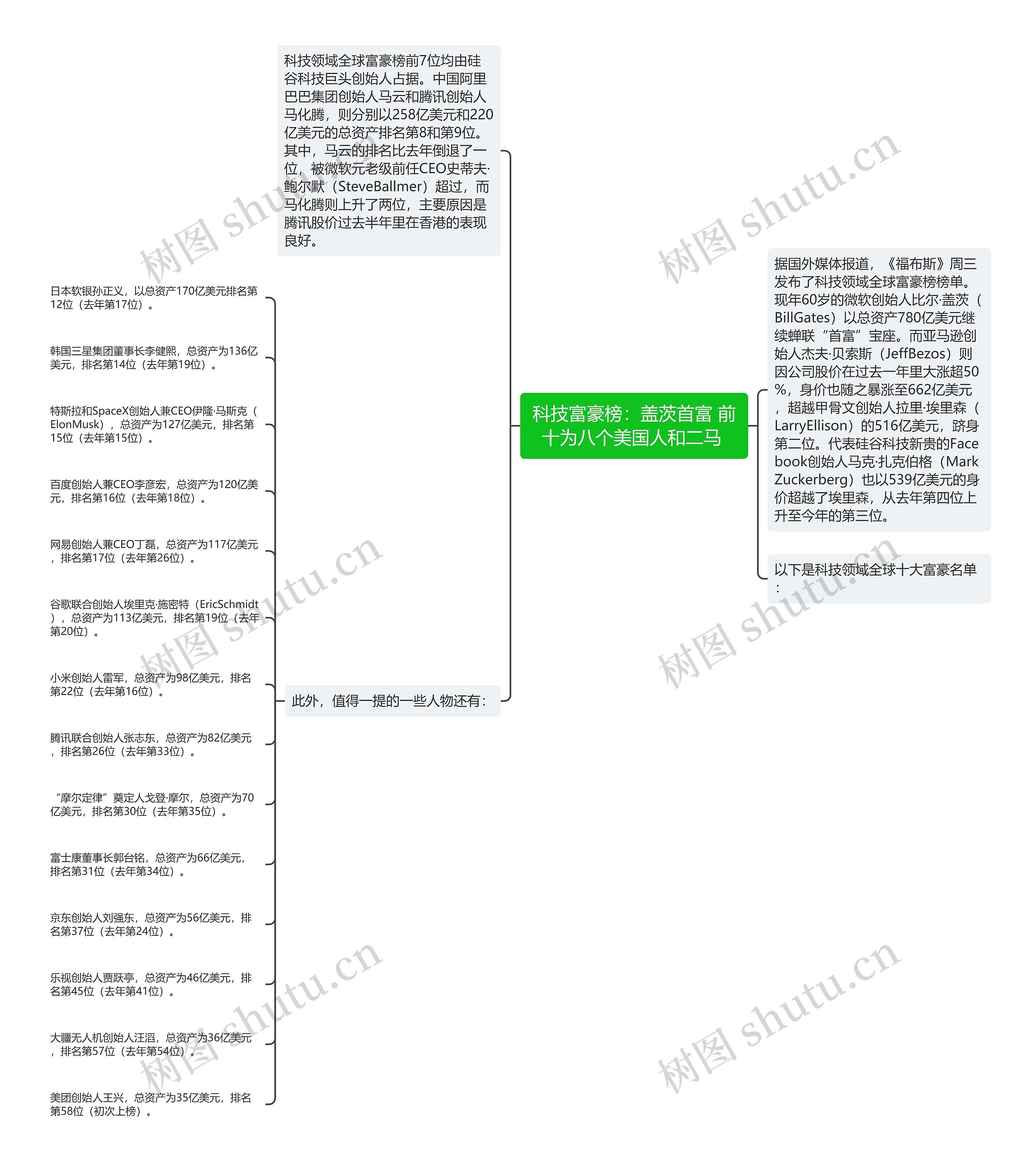 科技富豪榜：盖茨首富 前十为八个美国人和二马 思维导图