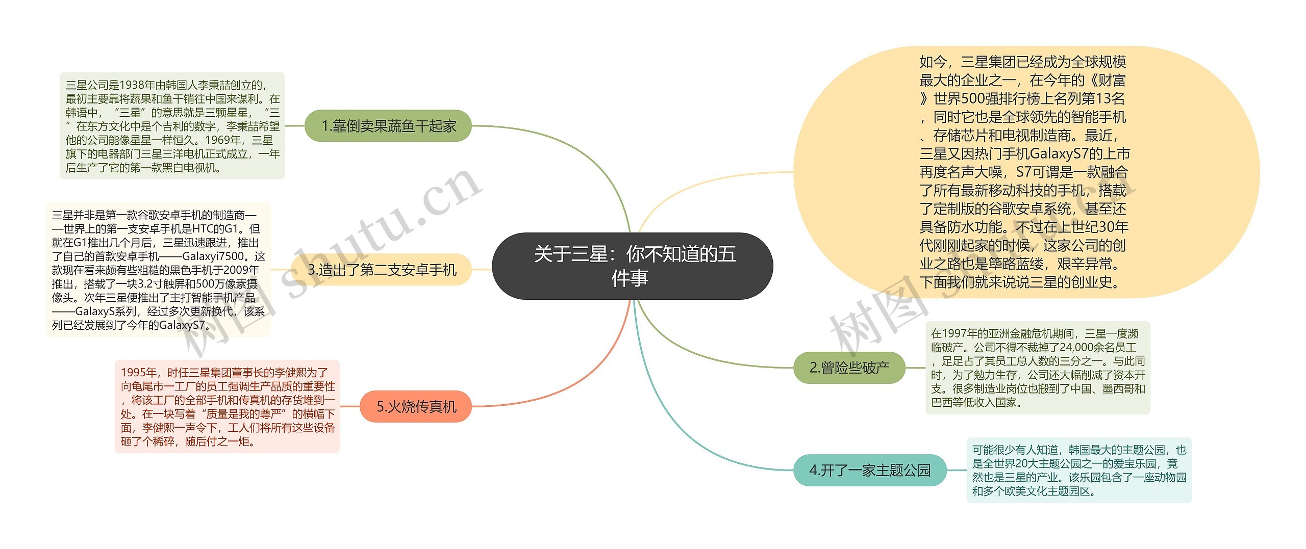  关于三星：你不知道的五件事 