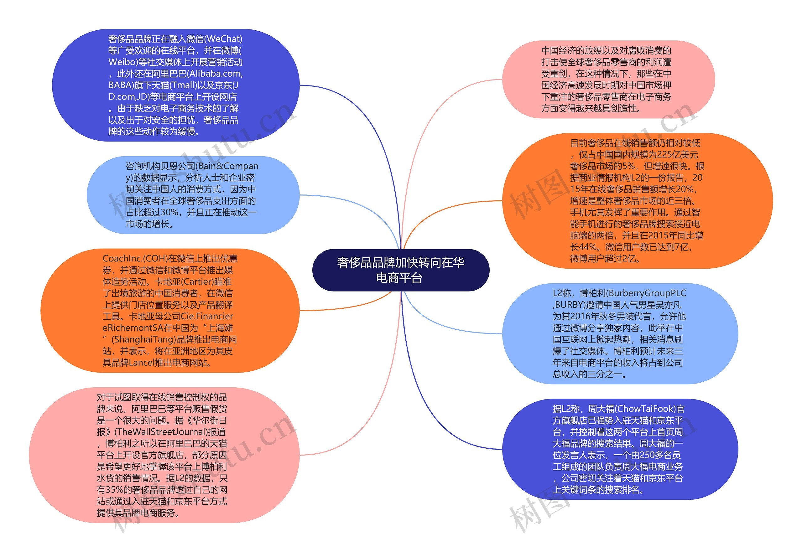 奢侈品品牌加快转向在华电商平台 思维导图