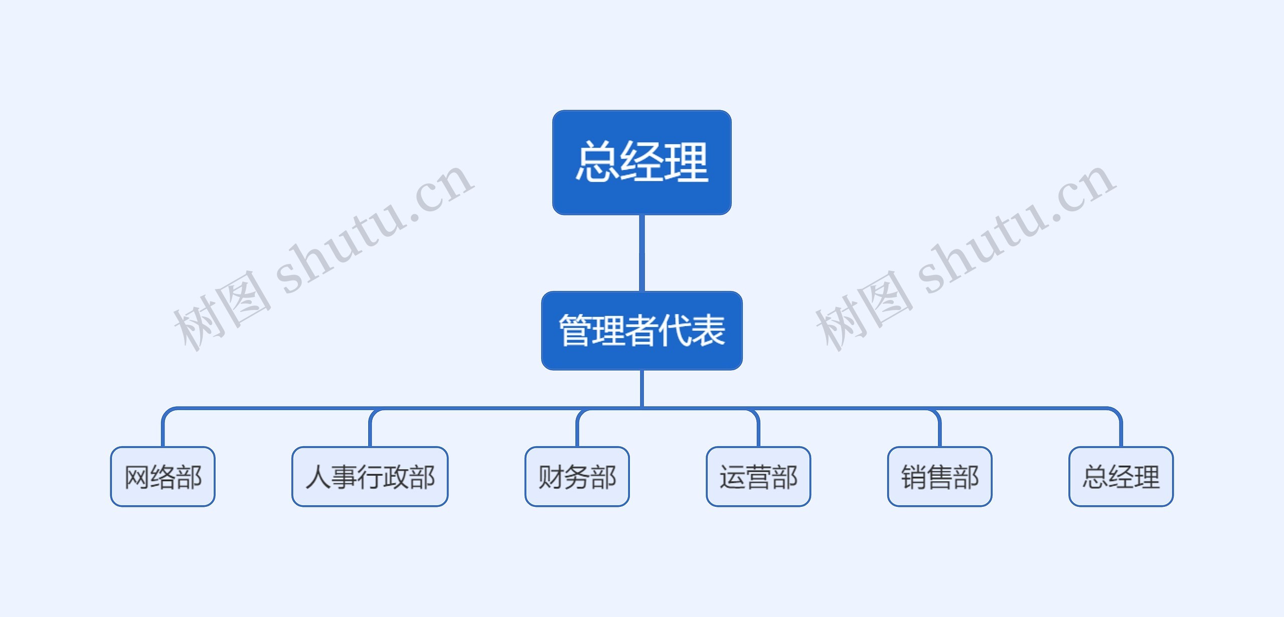 总经理组织架构图思维导图