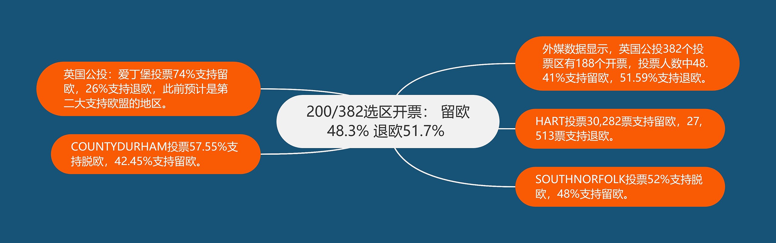 200/382选区开票： 留欧48.3% 退欧51.7% 