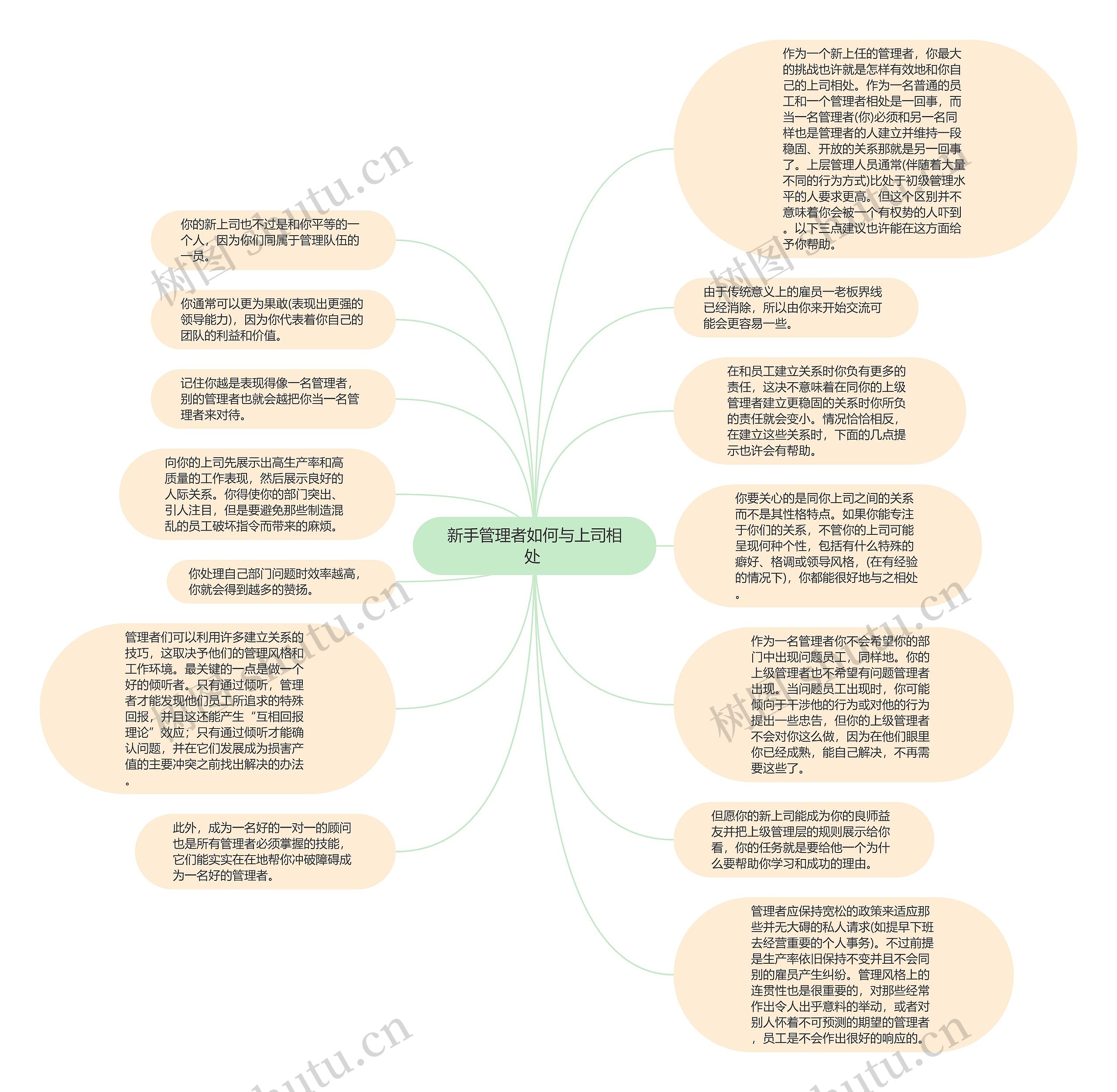 新手管理者如何与上司相处 思维导图