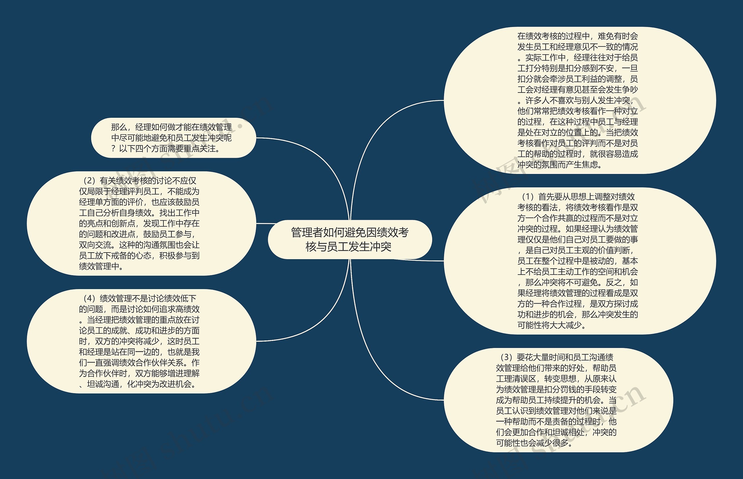 管理者如何避免因绩效考核与员工发生冲突 思维导图