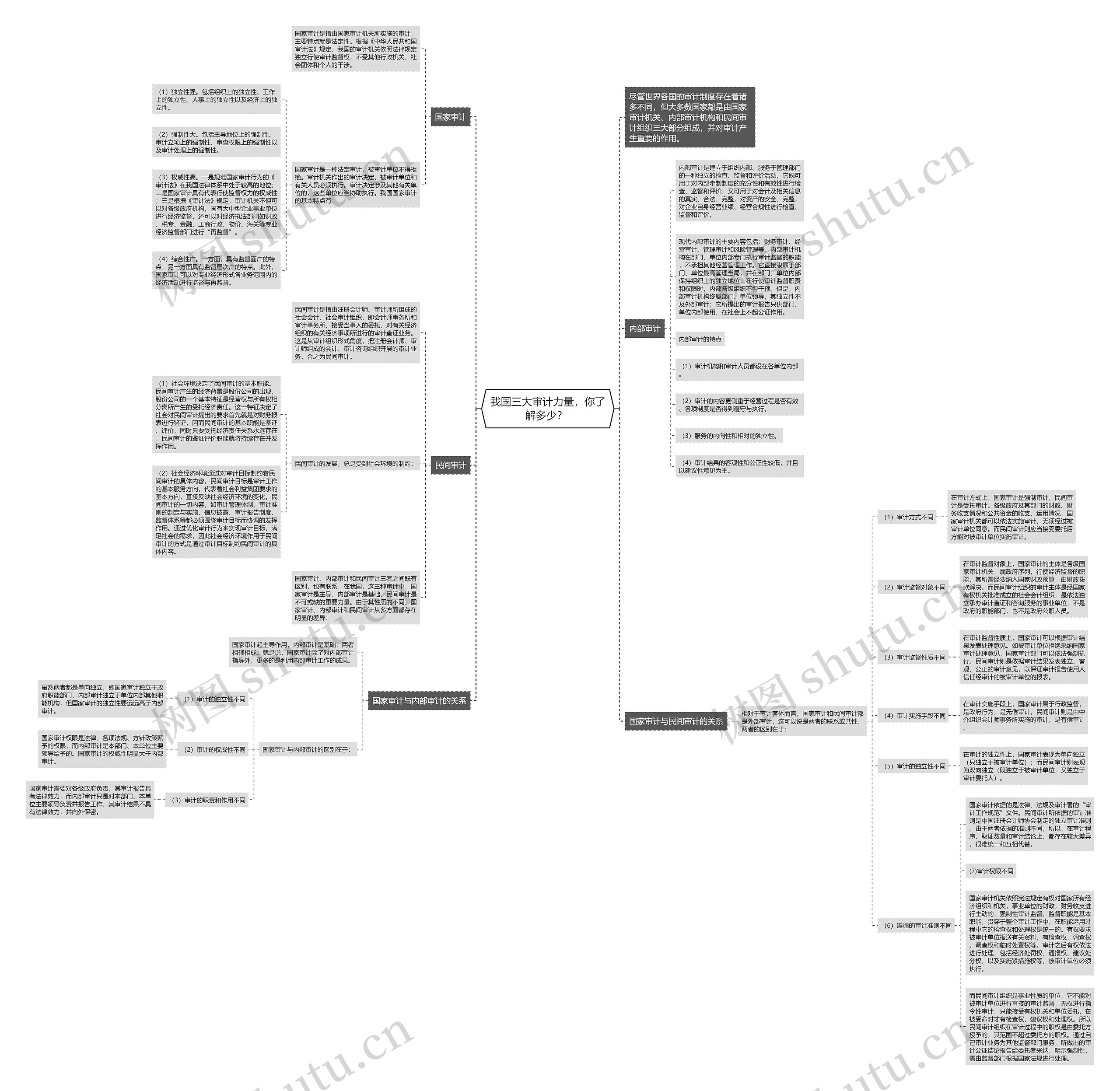 我国三大审计力量，你了解多少？ 思维导图