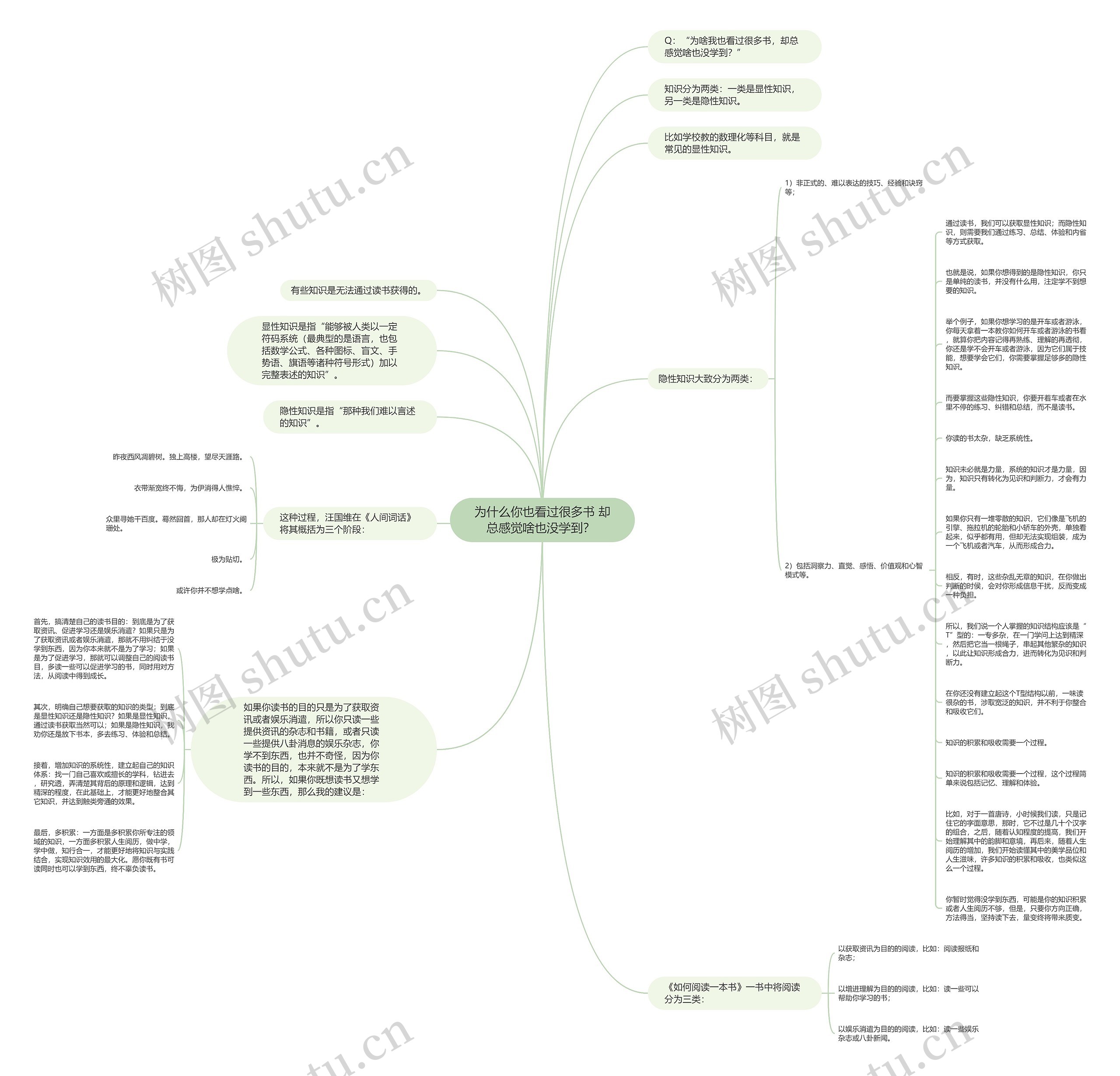 为什么你也看过很多书 却总感觉啥也没学到? 思维导图高清图 为什么你也看过很多书 却总感觉啥也没学到? 思维导图