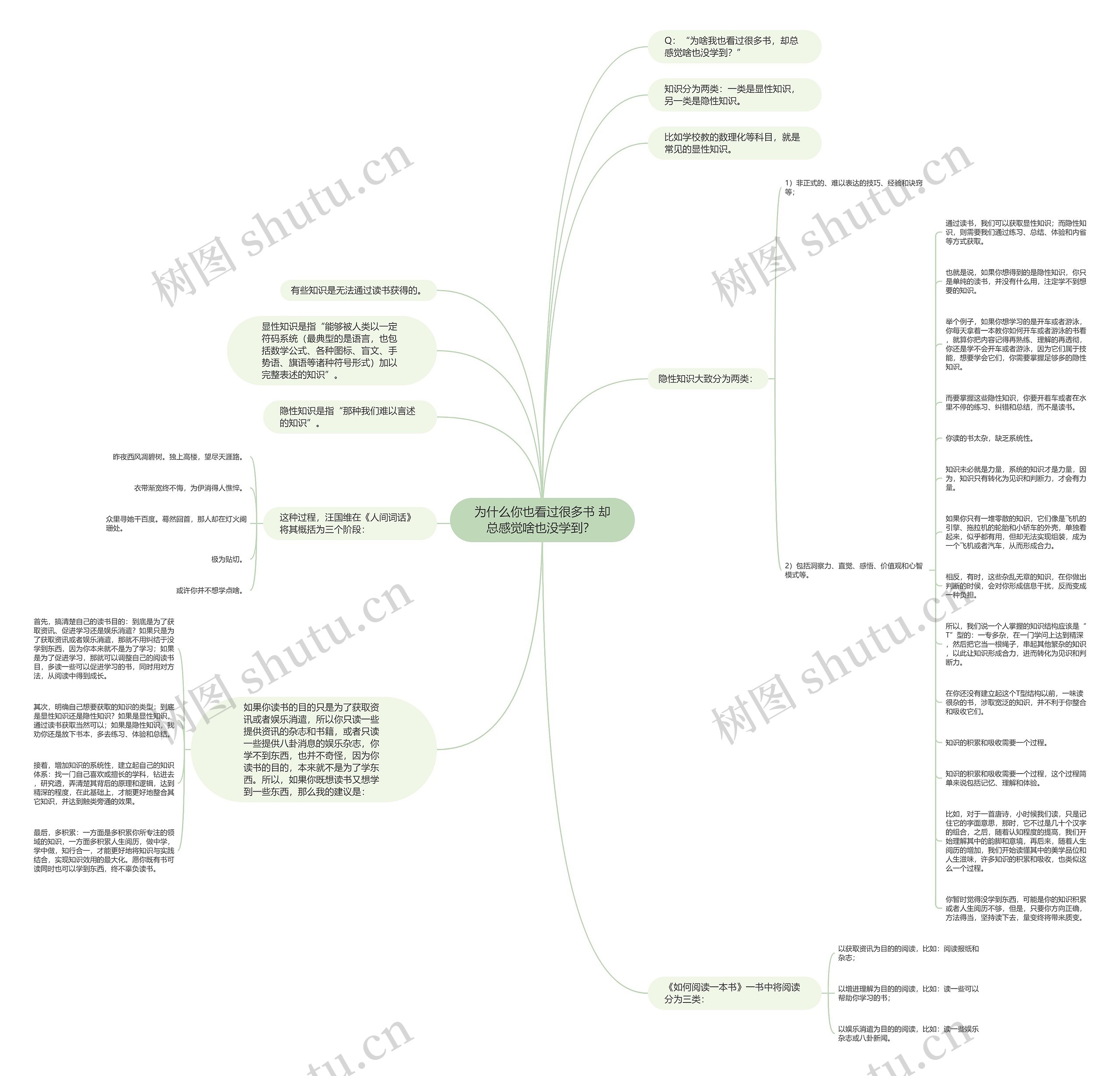 为什么你也看过很多书 却总感觉啥也没学到？ 思维导图