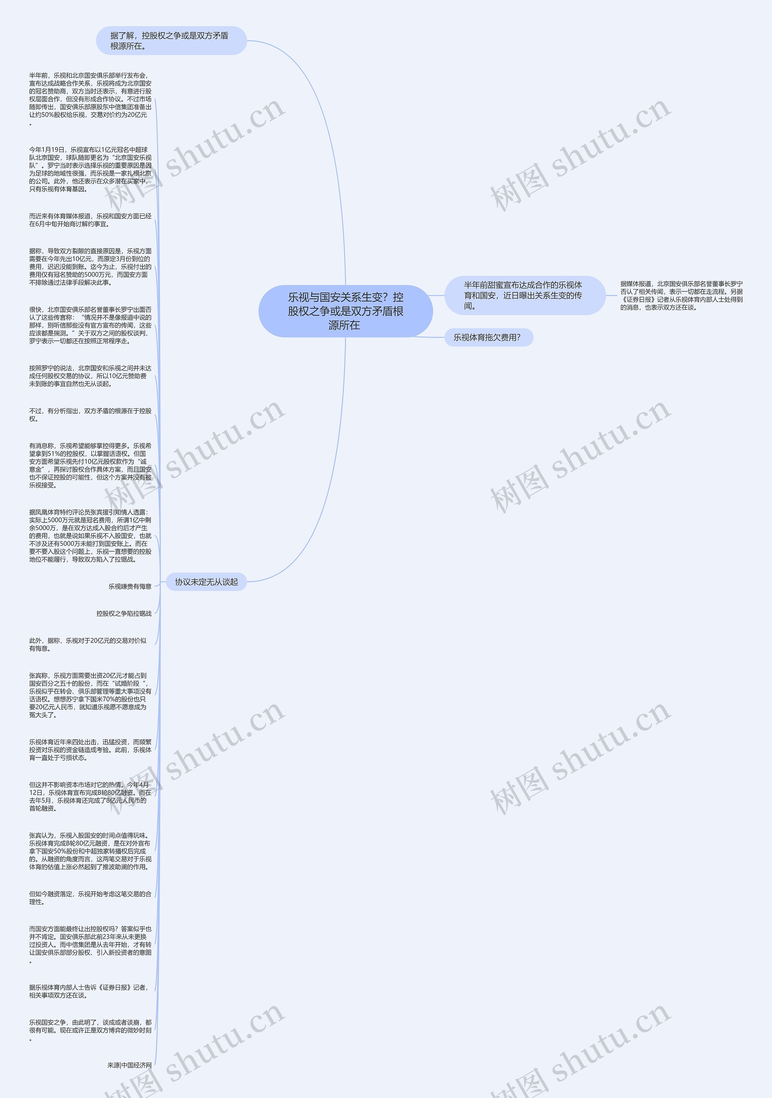 乐视与国安关系生变?控股权之争或是双方矛盾根源所在 思维导图高清图 乐视与国安关系生变?控股权之争或是双方矛盾根源所在 思维导图