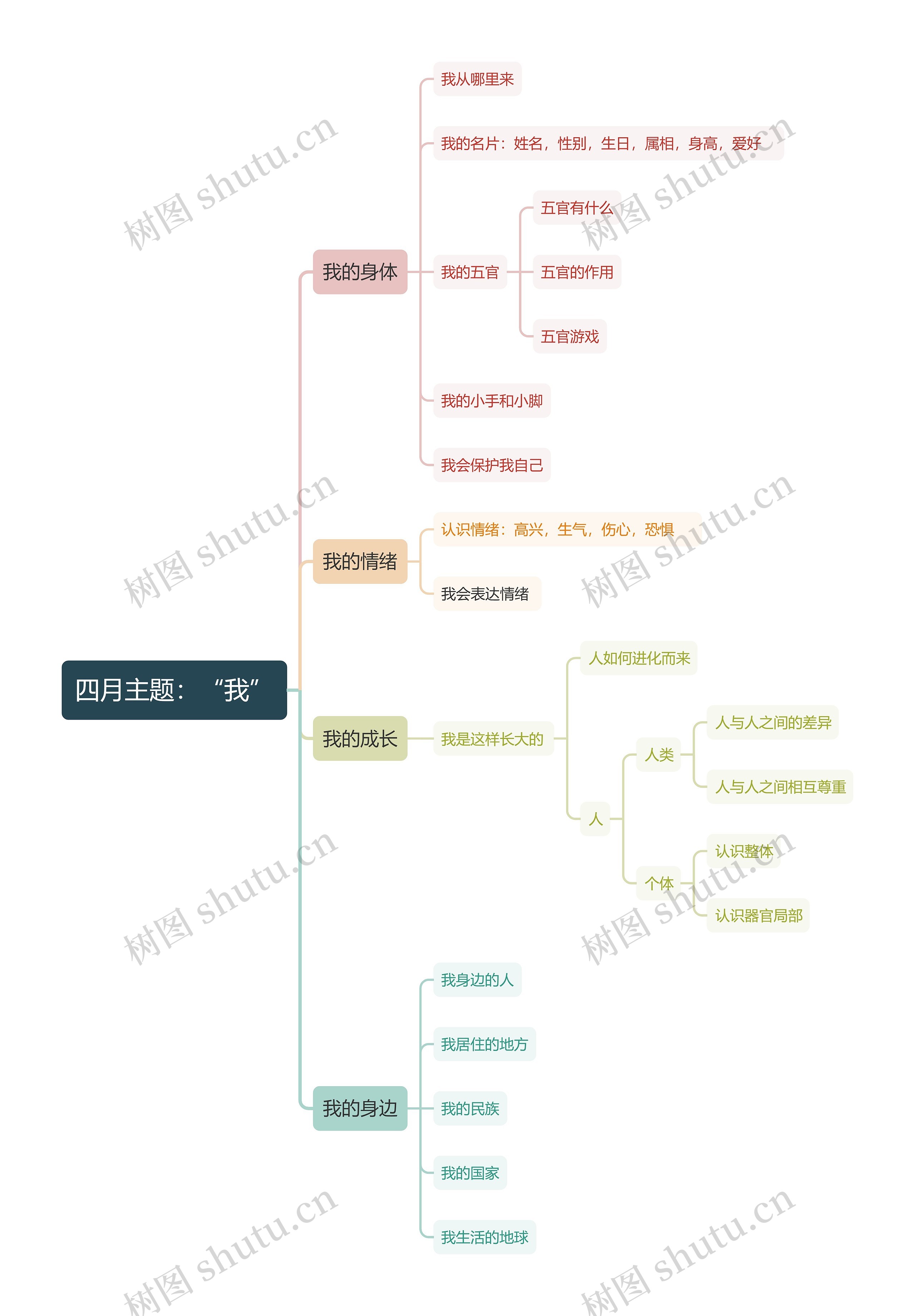 四月主题:“我”思维导图高清图 四月主题:“我”思维导图