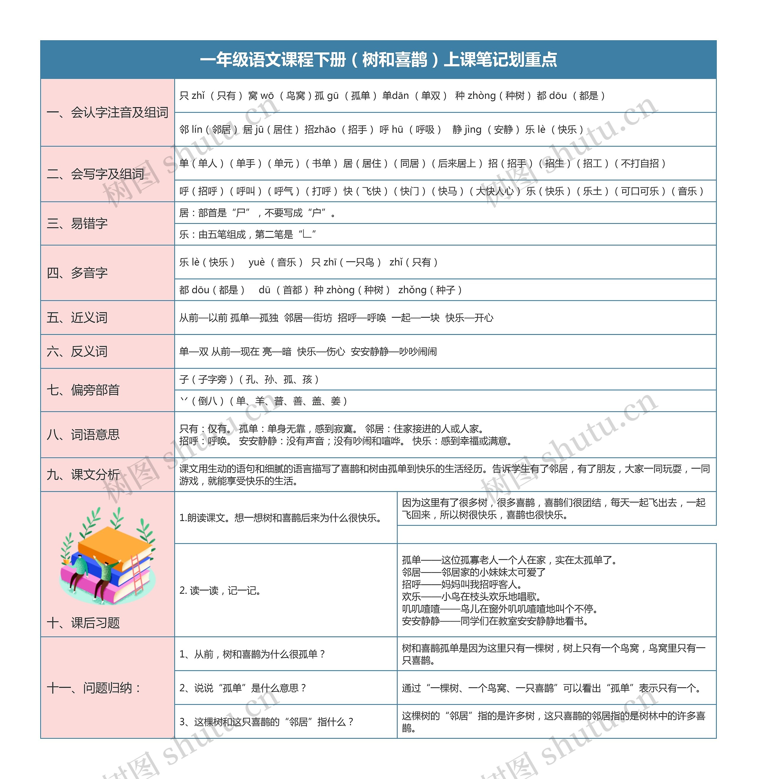 语文课程一年级下册（树和喜鹊）上课笔记划重点