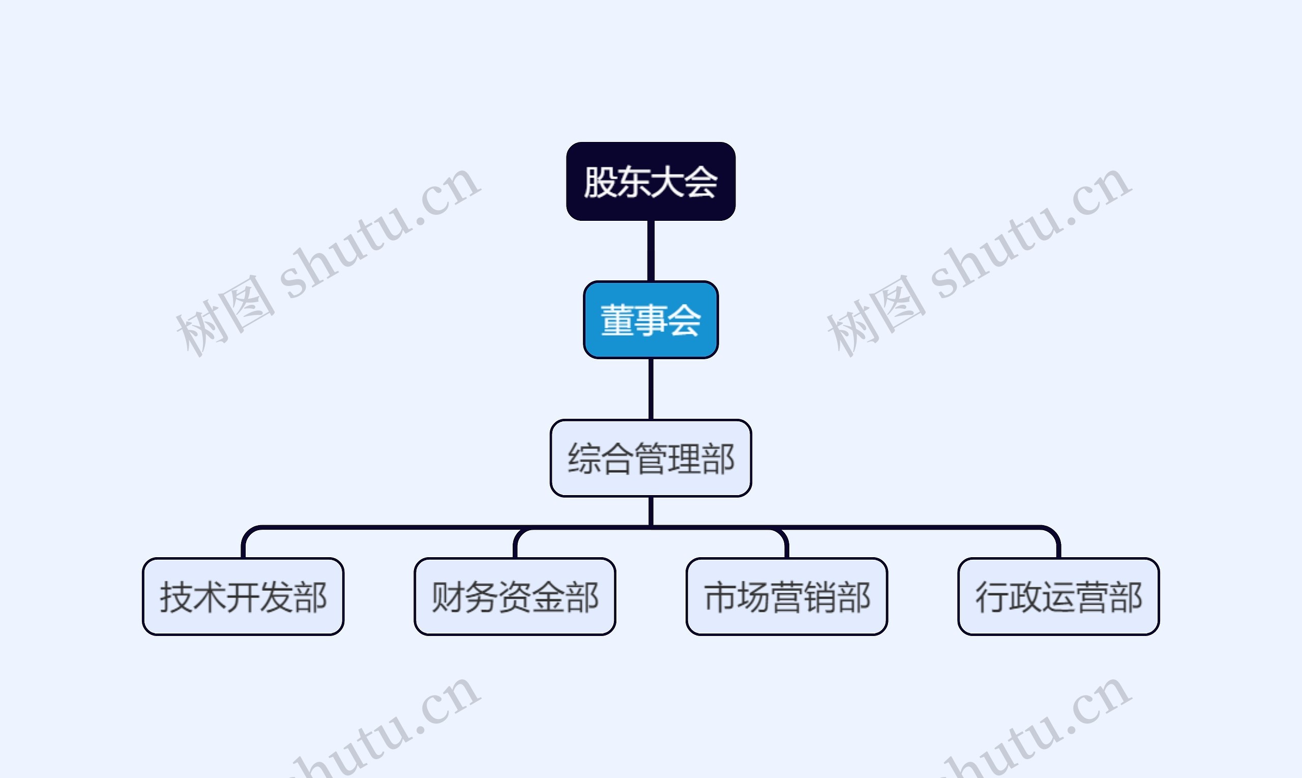 股东大会组织架构图思维导图高清图 股东大会组织架构图思维导图