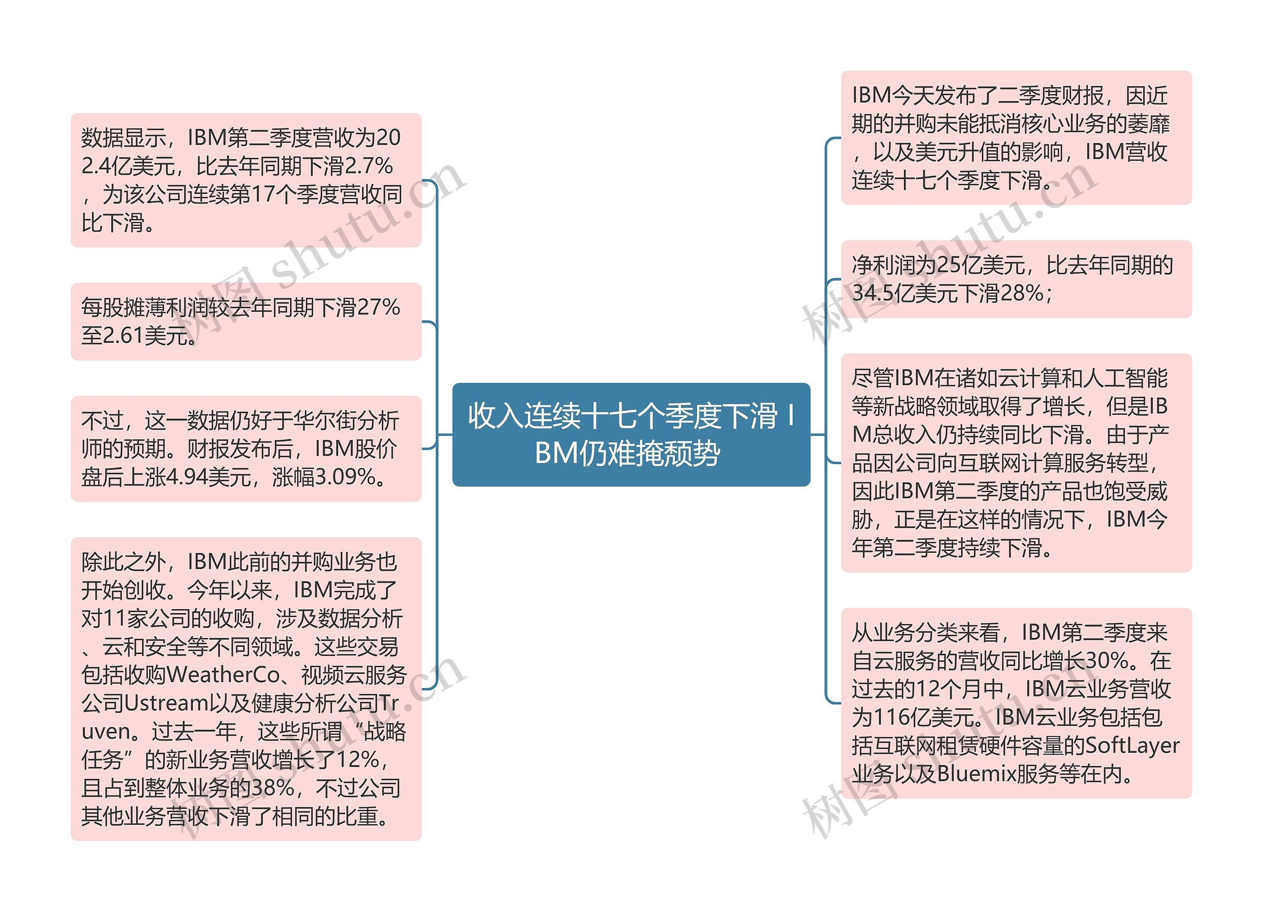 收入连续十七个季度下滑 IBM仍难掩颓势 思维导图