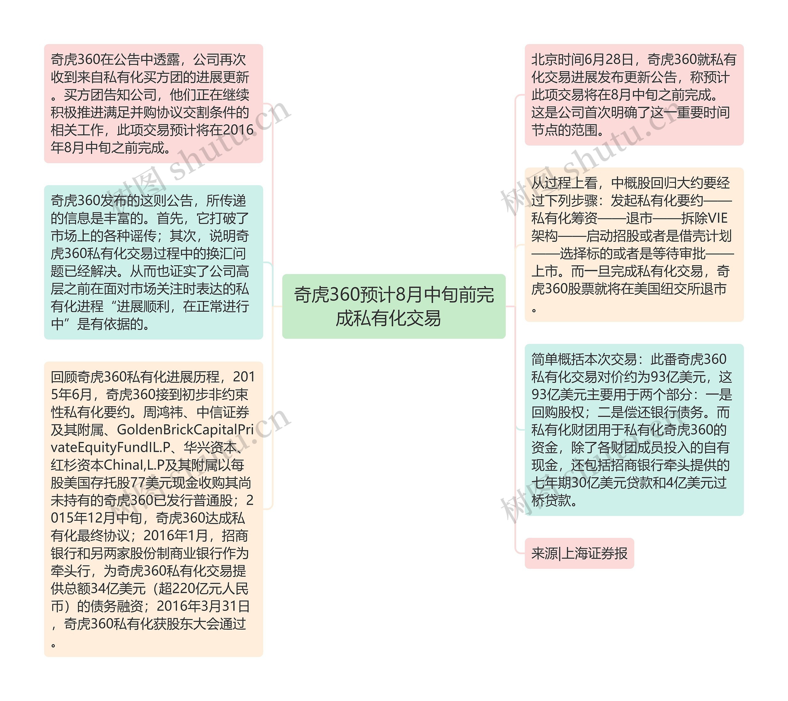 奇虎360预计8月中旬前完成私有化交易  