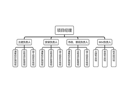 ﻿项目经理组织架构图