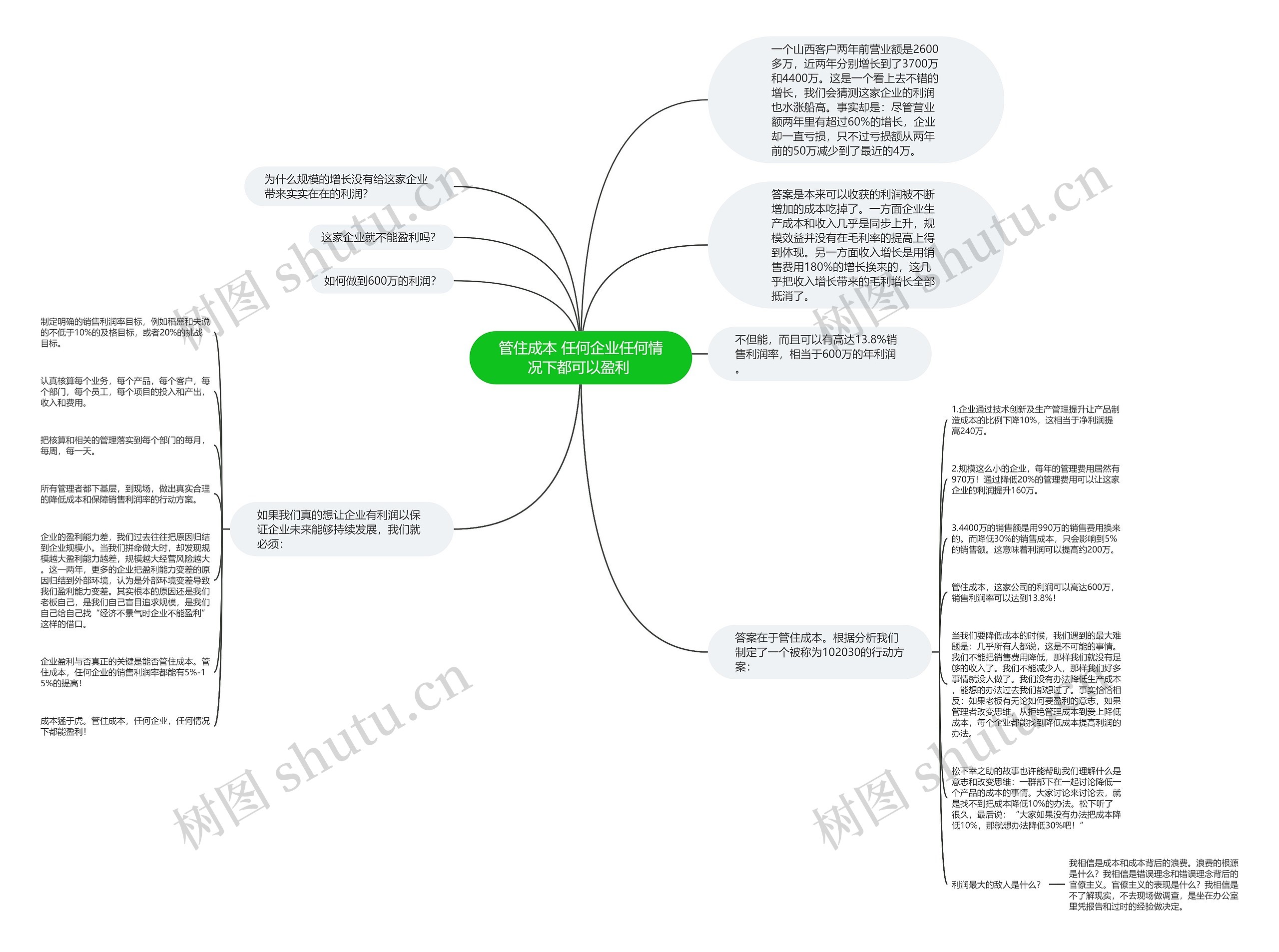 管住成本 任何企业任何情况下都可以盈利 思维导图