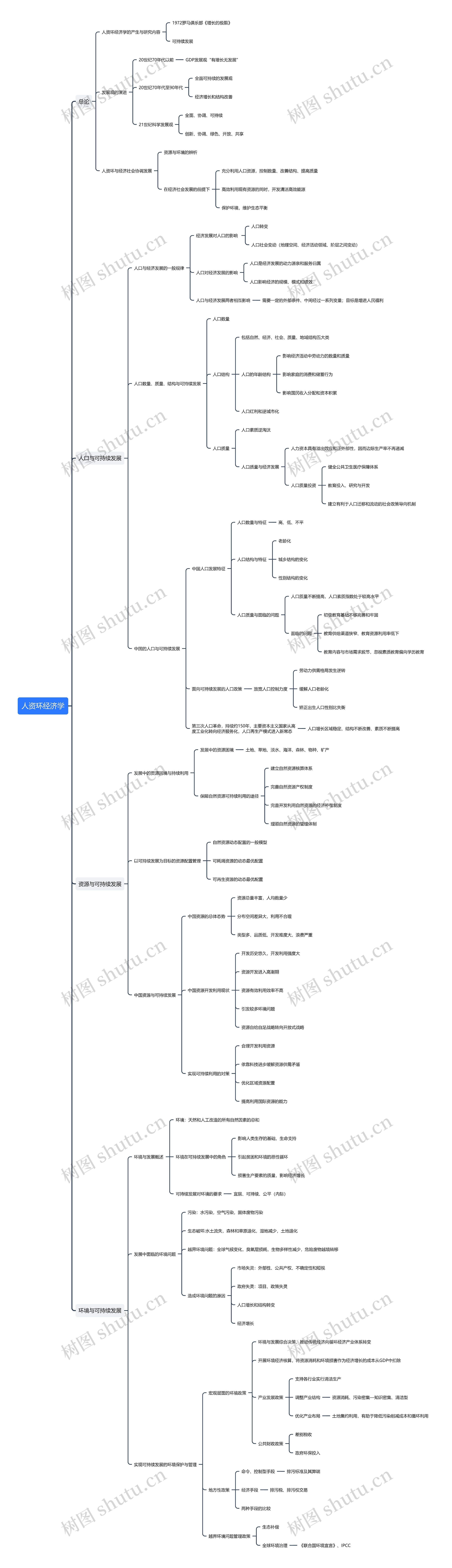 ﻿人资环经济学思维导图