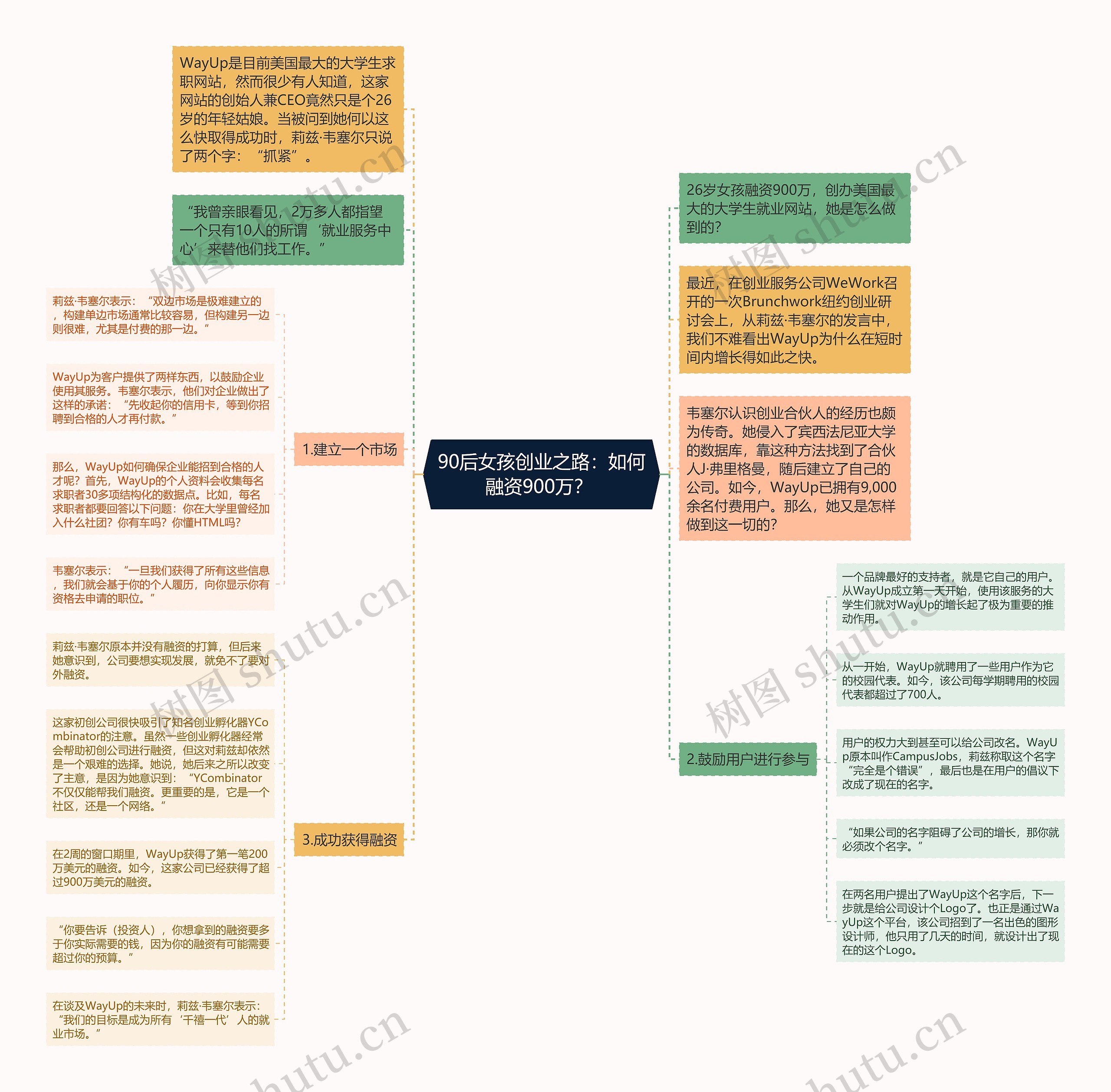 90后女孩创业之路：如何融资900万？ 思维导图