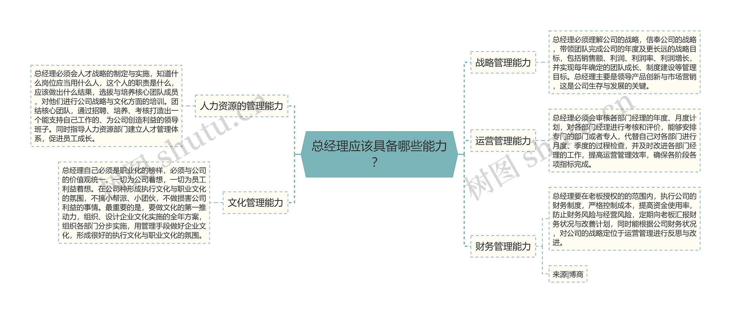 总经理应该具备哪些能力？ 思维导图