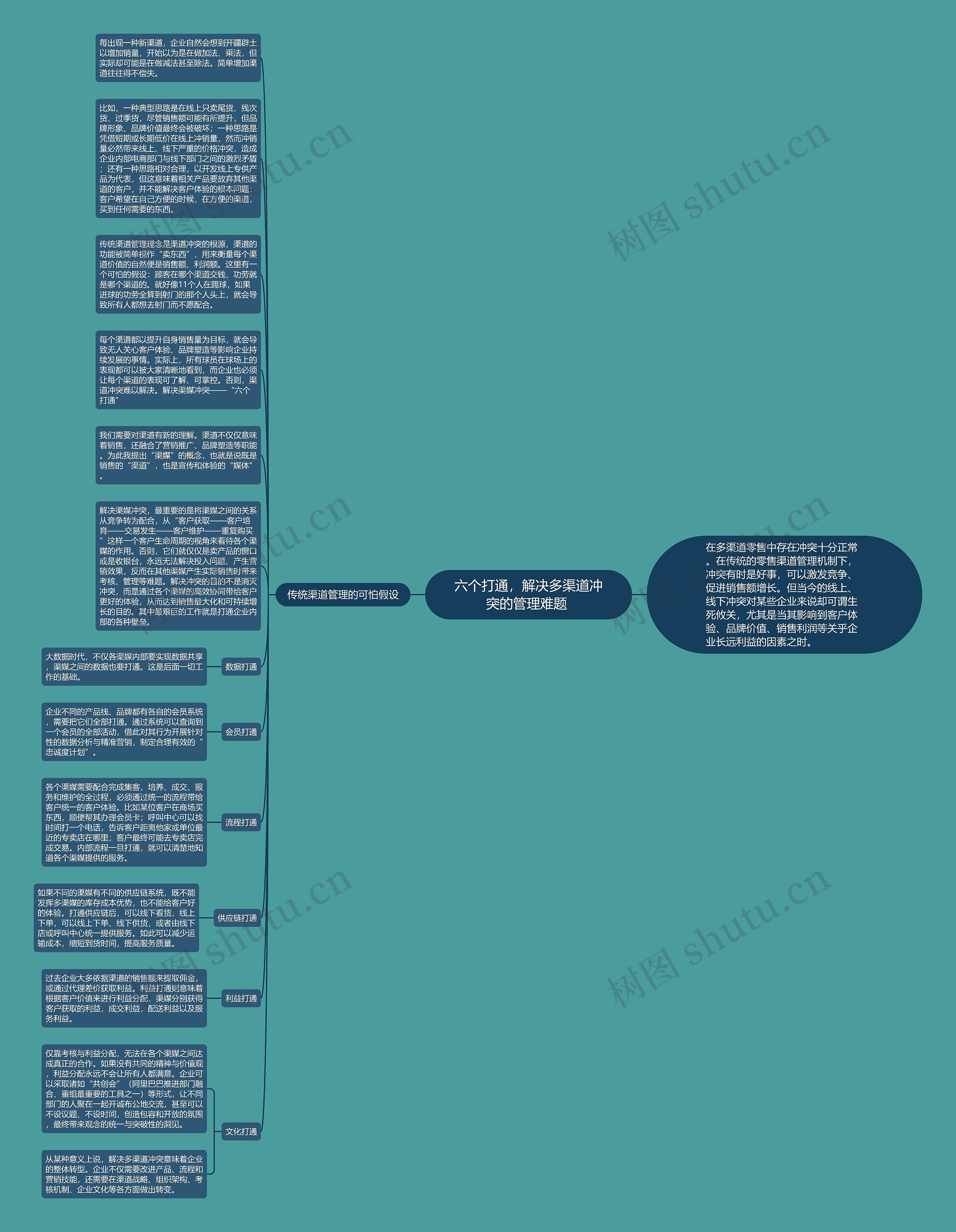 六个打通，解决多渠道冲突的管理难题 思维导图