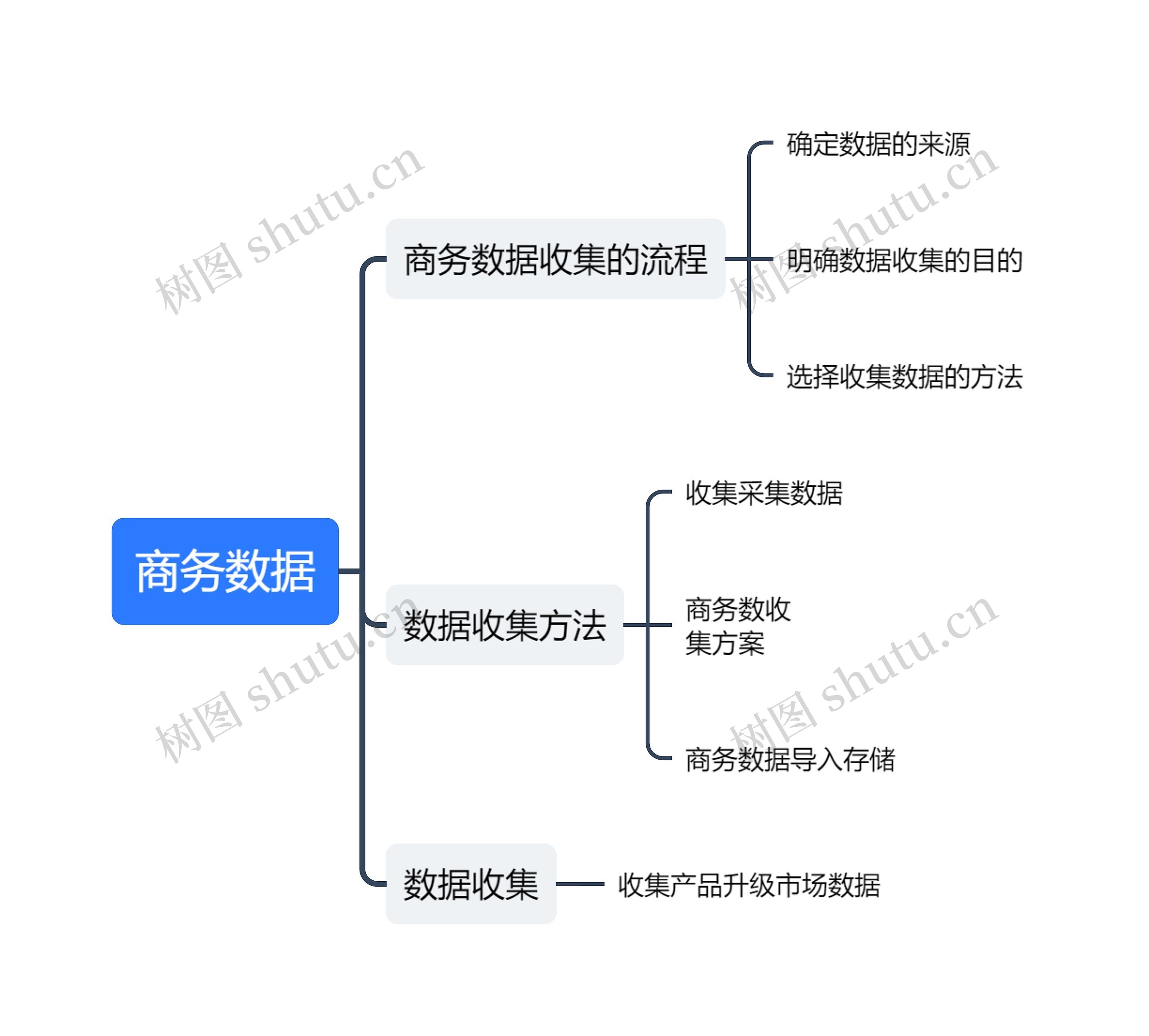 商务数据收集思维导图