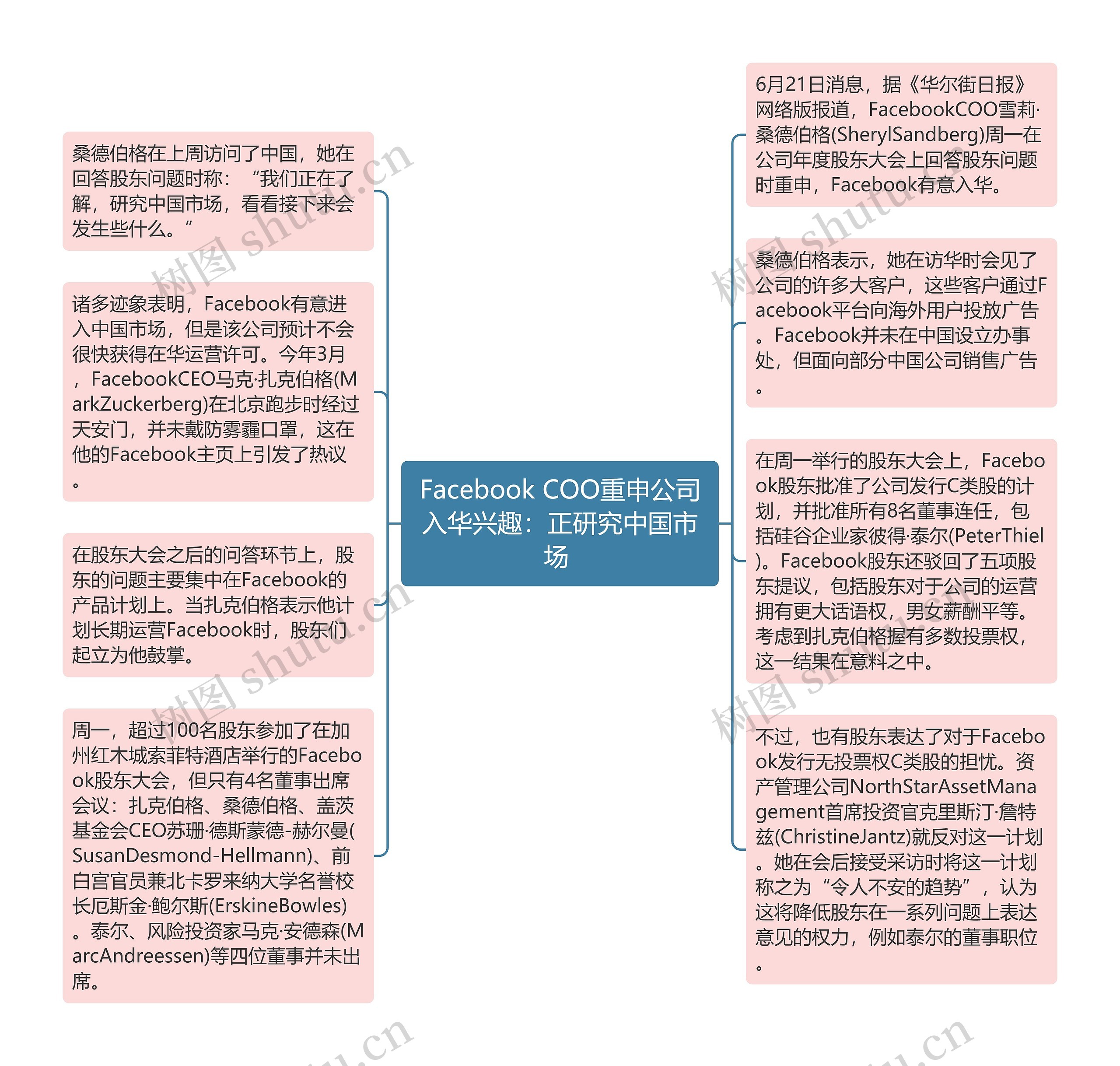 Facebook COO重申公司入华兴趣：正研究中国市场 思维导图