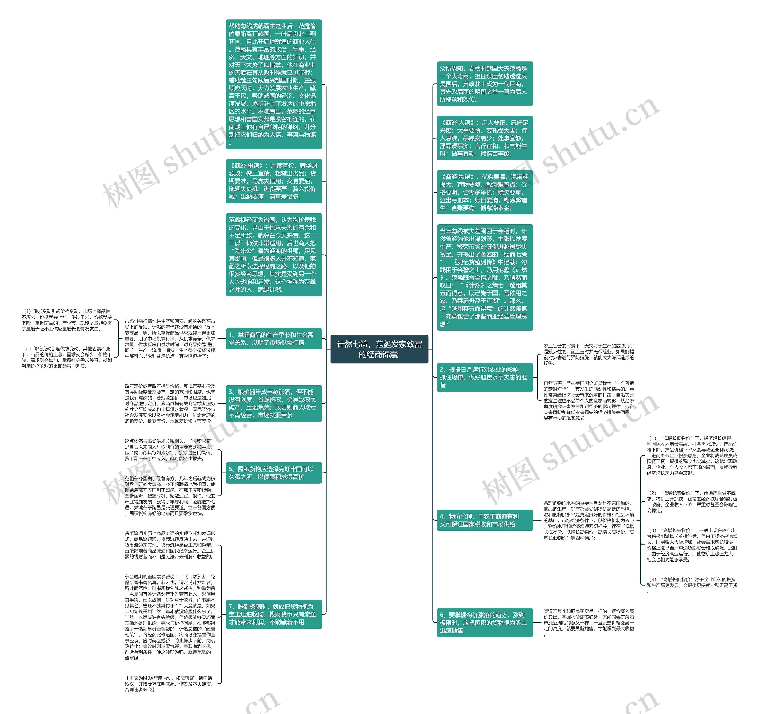 计然七策，范蠡发家致富的经商锦囊 思维导图