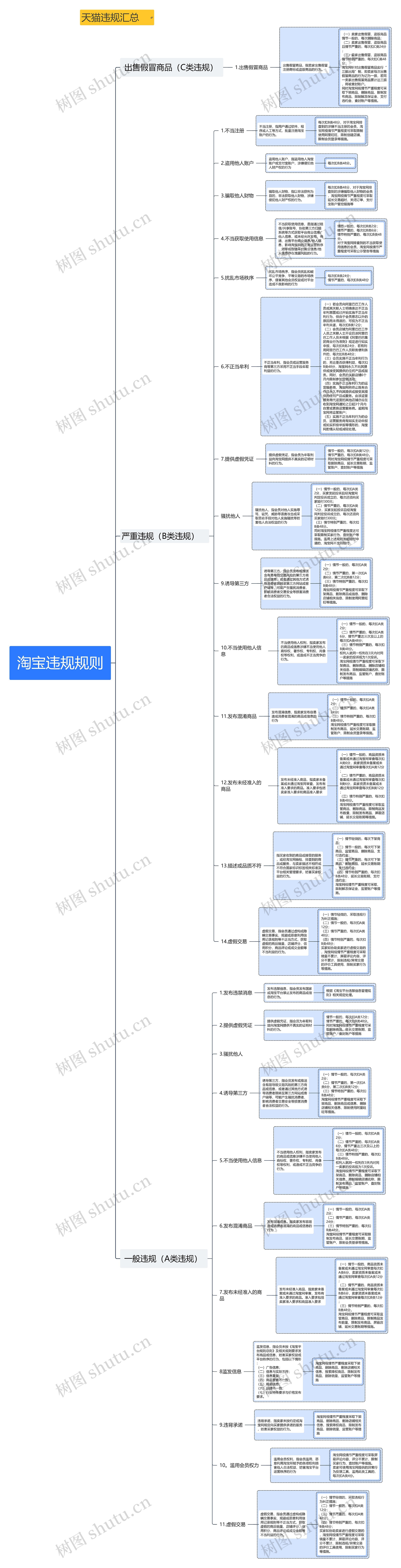 淘宝违规规则思维导图