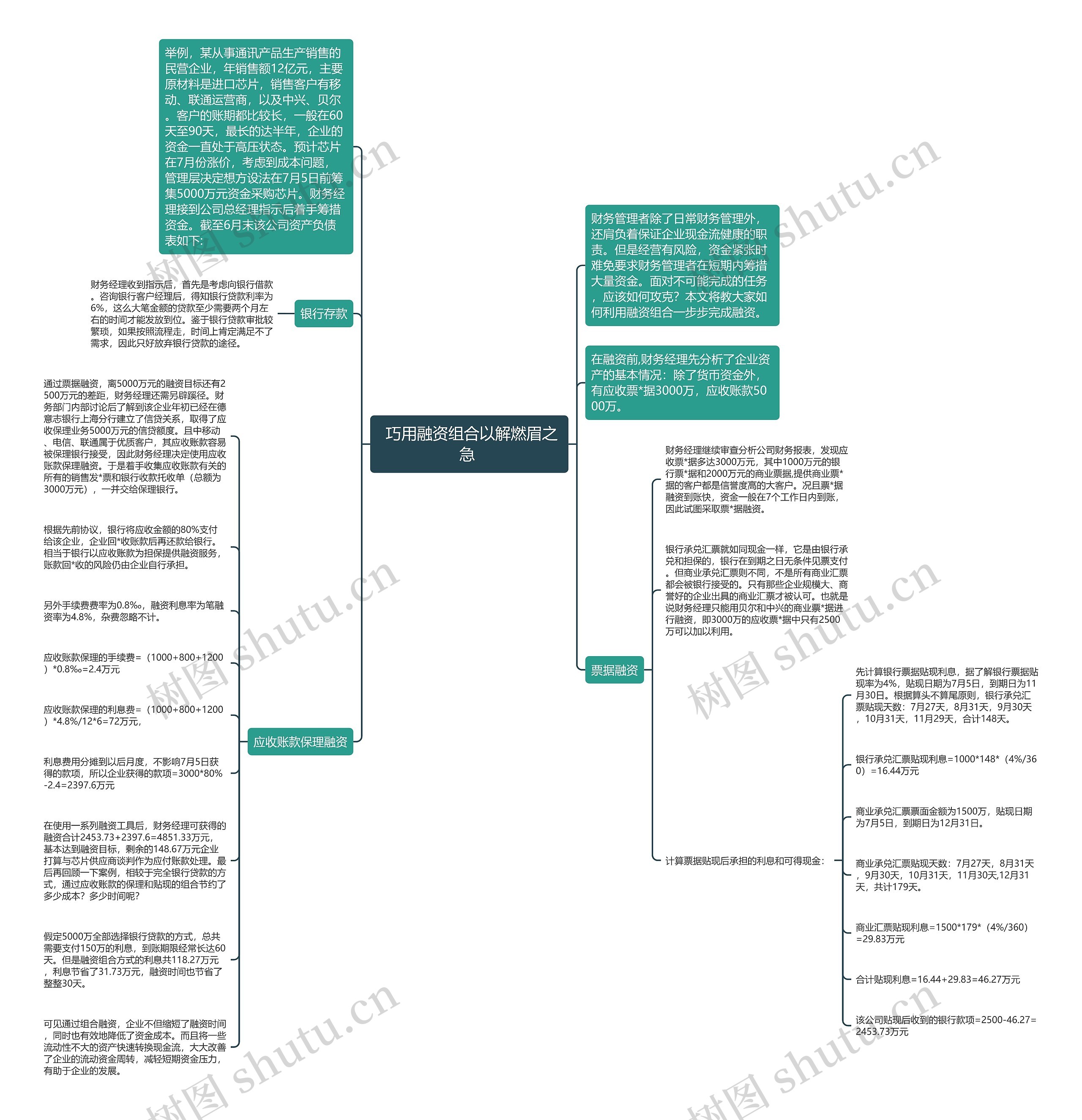  巧用融资组合以解燃眉之急 思维导图