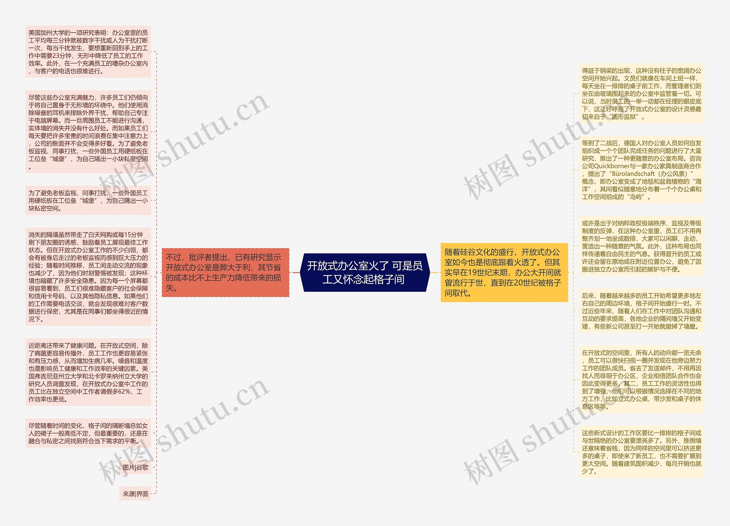 开放式办公室火了 可是员工又怀念起格子间 思维导图