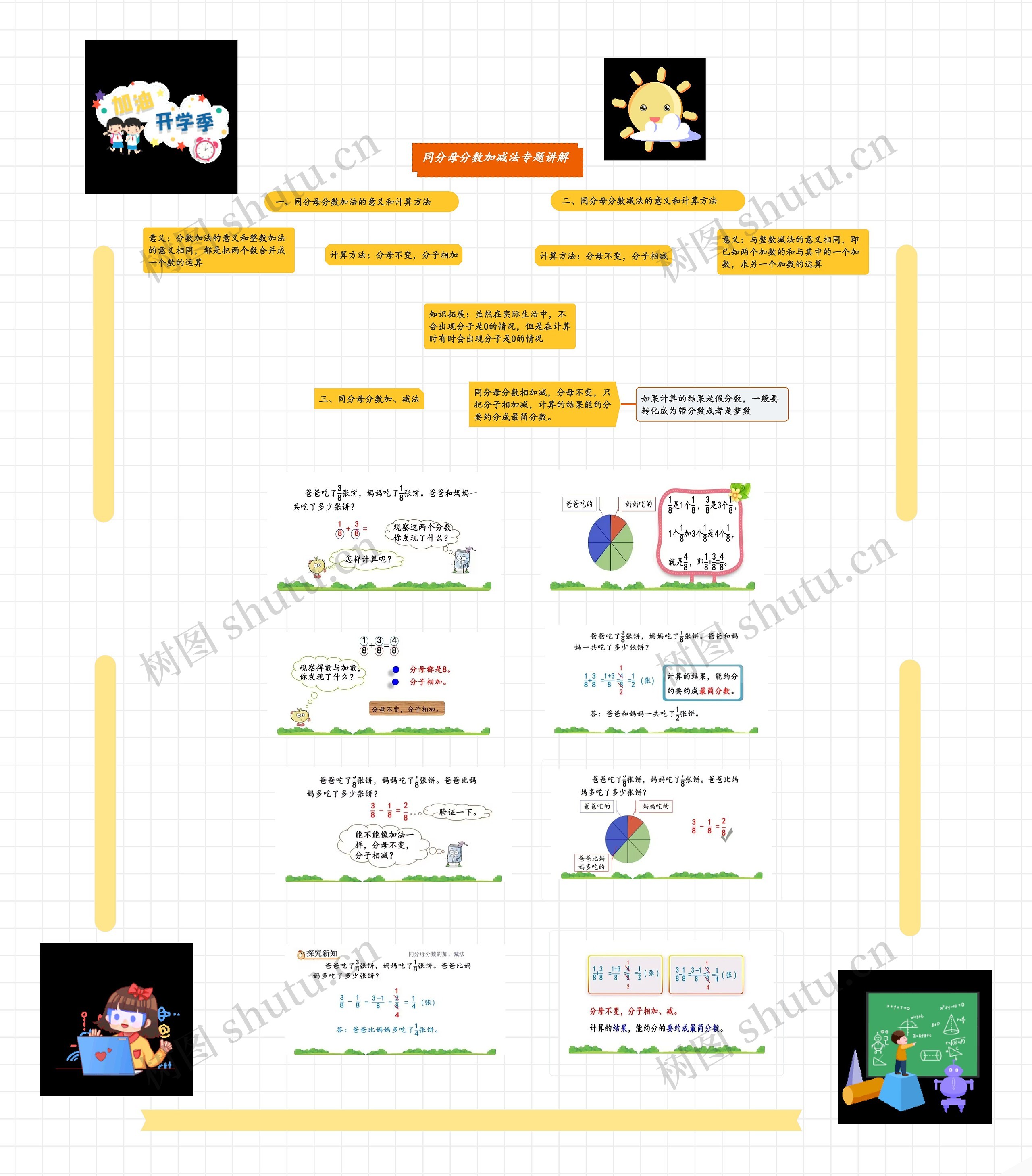 《同分母分数加减法》专题讲解思维导图高清图 《同分母分数加减法》专题讲解思维导图